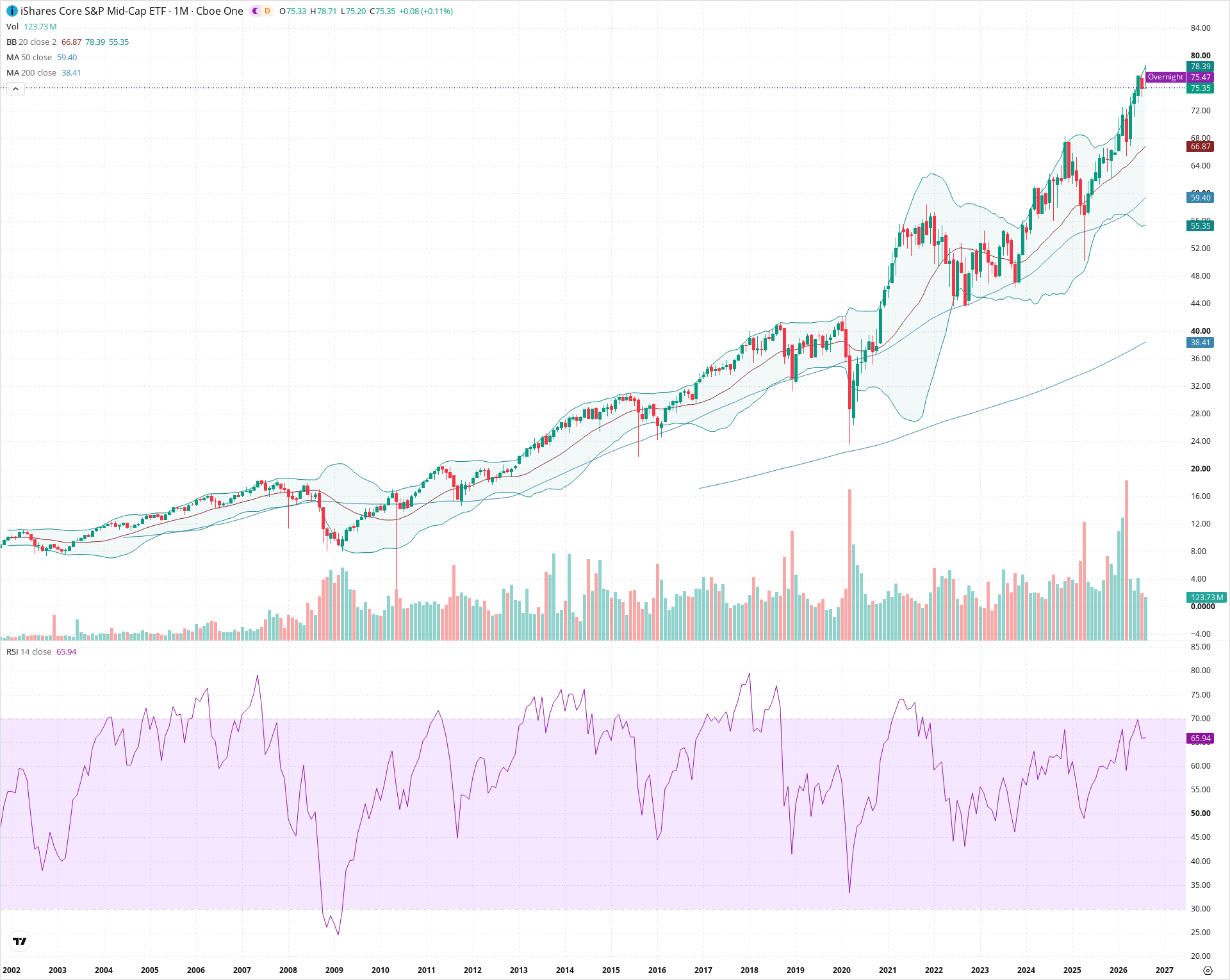 Monthly candlestick price chart for IJH as of 2026-09-01T06:39:39.872Z, showing 20-, 50-, and 200-period SMAs, Bollinger Bands, volume, RSI, and the current price line with top status bar.