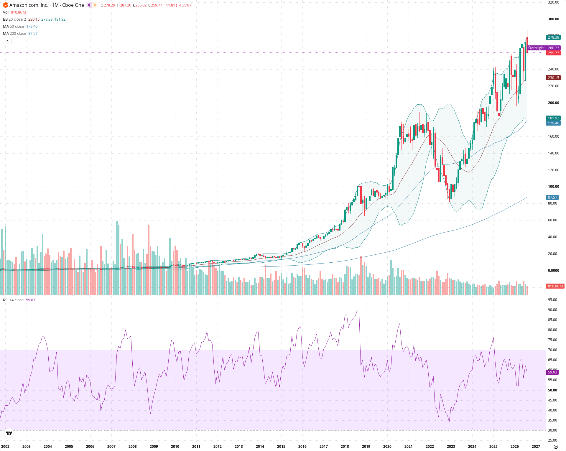 Monthly candlestick price chart for AMZN as of 2026-09-01T06:40:41.043Z, showing 20-, 50-, and 200-period SMAs, Bollinger Bands, volume, RSI, and the current price line with top status bar.