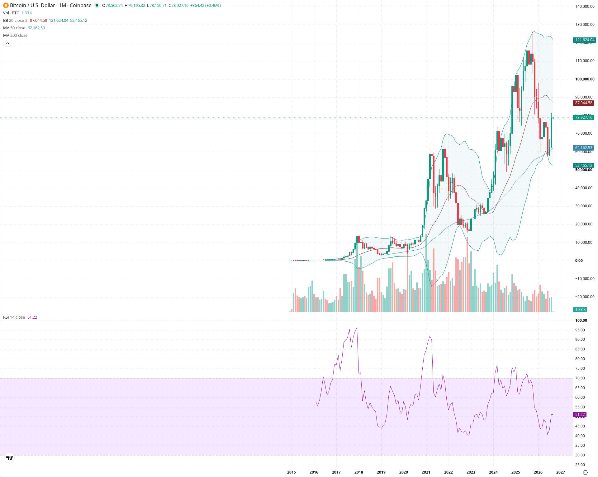 Monthly candlestick price chart for BTC as of 2026-09-01T06:17:15.093Z, showing 20-, 50-, and 200-period SMAs, Bollinger Bands, volume, RSI, and the current price line with top status bar.