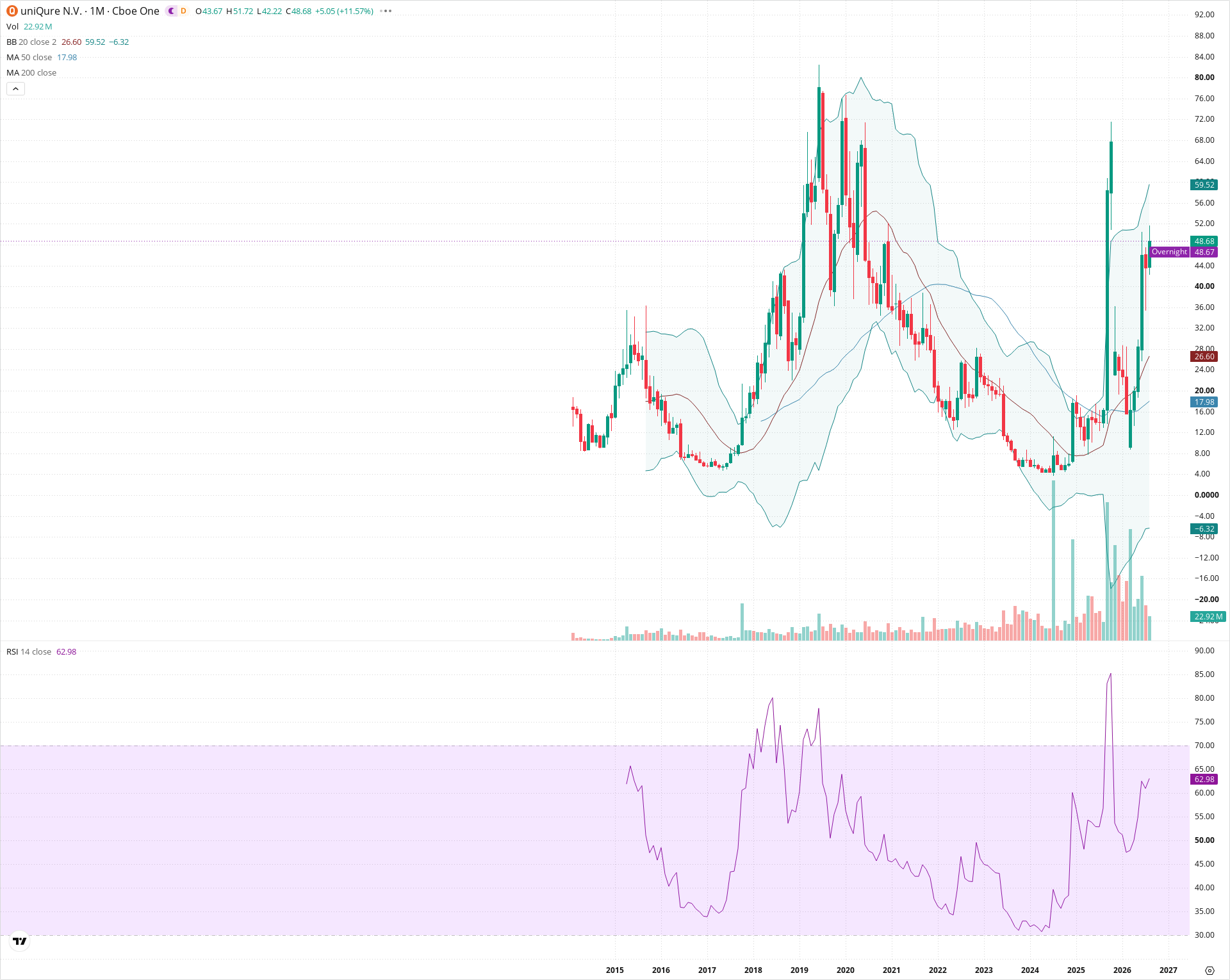 Monthly candlestick price chart for QURE as of 2026-09-01T06:42:08.254Z, showing 20-, 50-, and 200-period SMAs, Bollinger Bands, volume, RSI, and the current price line with top status bar.