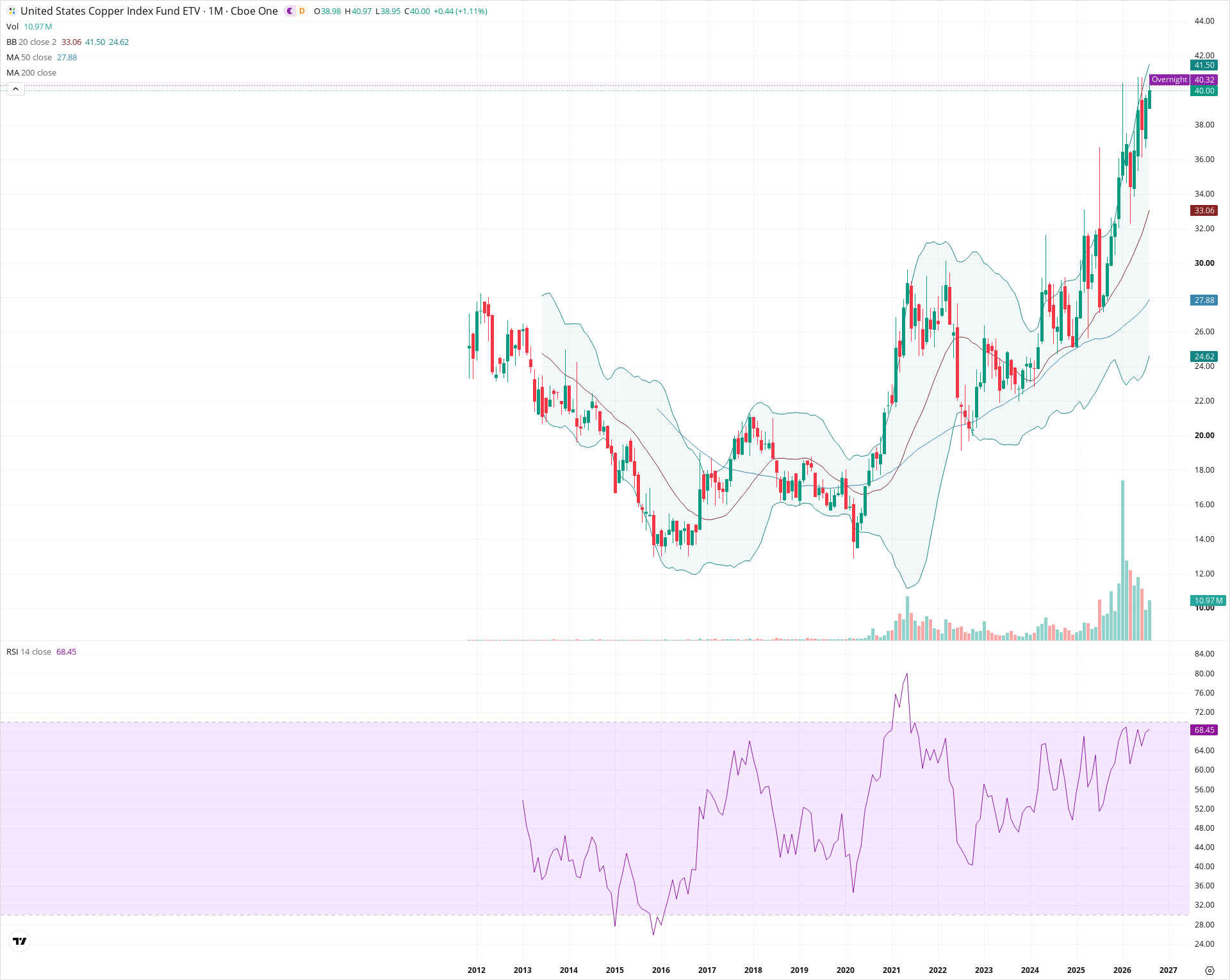 Monthly candlestick price chart for CPER as of 2026-09-01T06:39:50.000Z, showing 20-, 50-, and 200-period SMAs, Bollinger Bands, volume, RSI, and the current price line with top status bar.