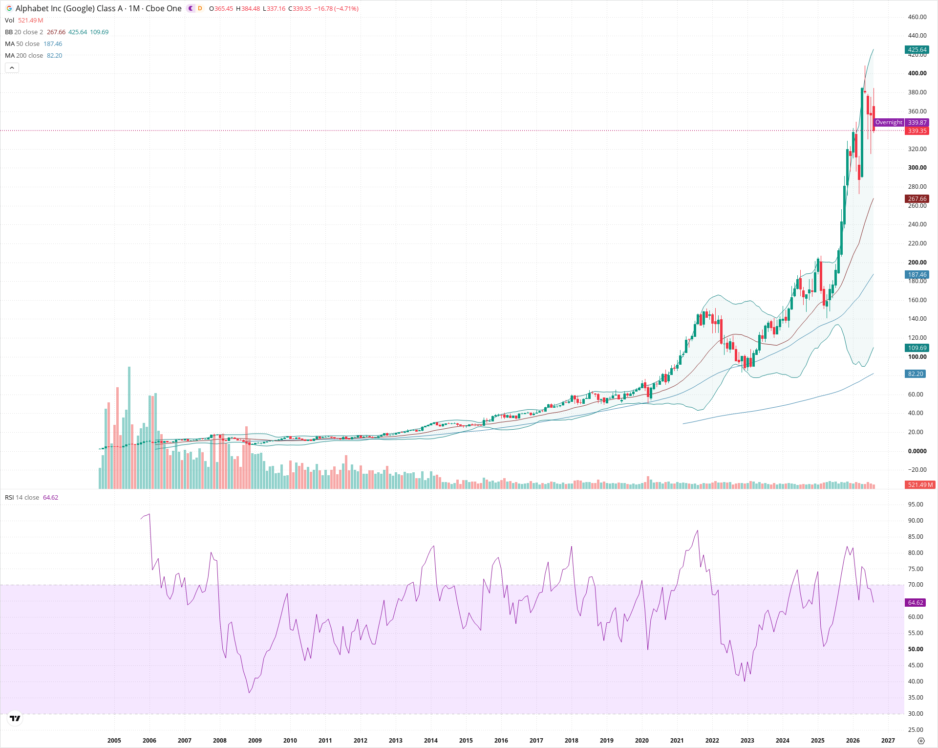 Monthly candlestick price chart for GOOGL as of 2026-09-01T06:40:39.043Z, showing 20-, 50-, and 200-period SMAs, Bollinger Bands, volume, RSI, and the current price line with top status bar.