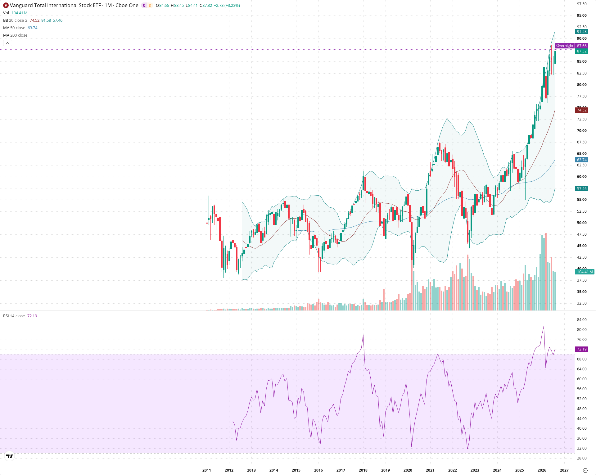 Monthly candlestick price chart for VXUS as of 2026-09-01T06:39:36.368Z, showing 20-, 50-, and 200-period SMAs, Bollinger Bands, volume, RSI, and the current price line with top status bar.