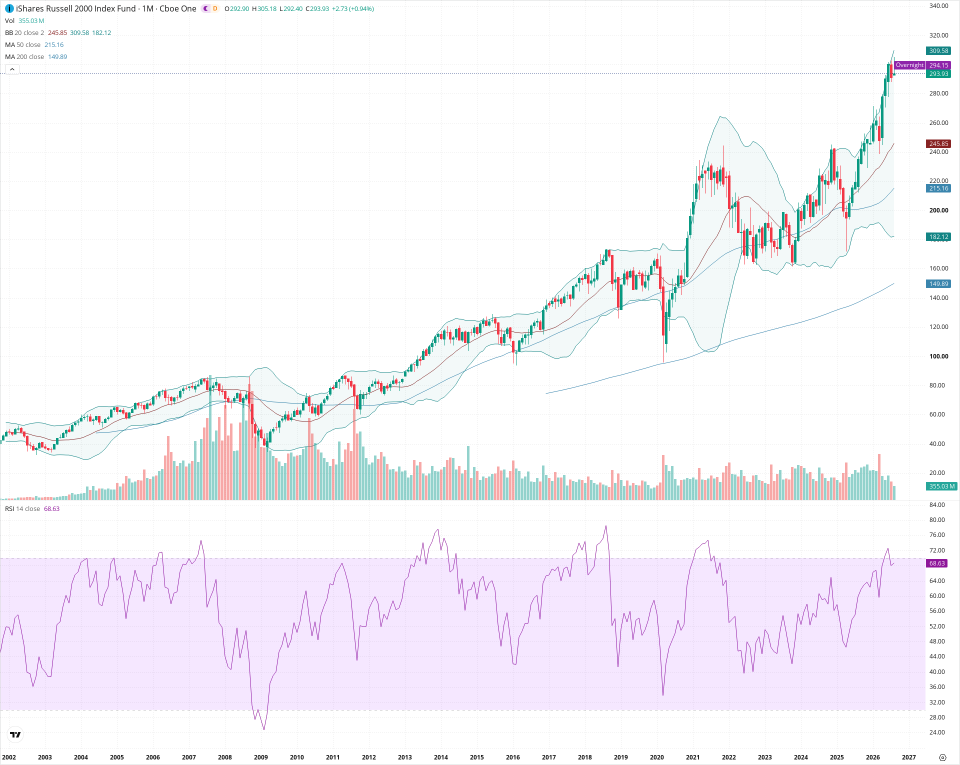 Monthly candlestick price chart for IWM as of 2026-09-01T06:39:40.528Z, showing 20-, 50-, and 200-period SMAs, Bollinger Bands, volume, RSI, and the current price line with top status bar.