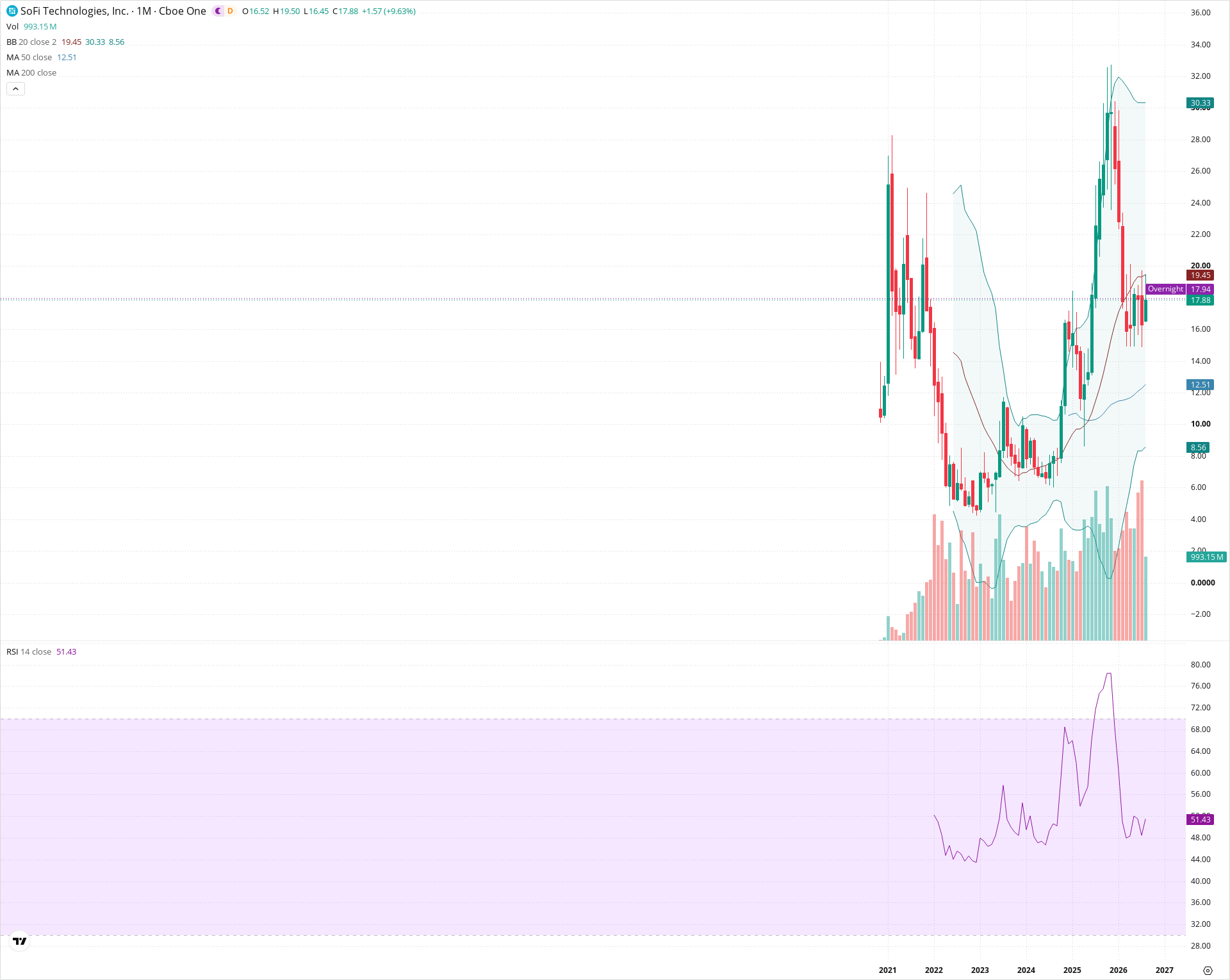 Monthly candlestick price chart for SOFI as of 2026-09-01T06:41:36.814Z, showing 20-, 50-, and 200-period SMAs, Bollinger Bands, volume, RSI, and the current price line with top status bar.