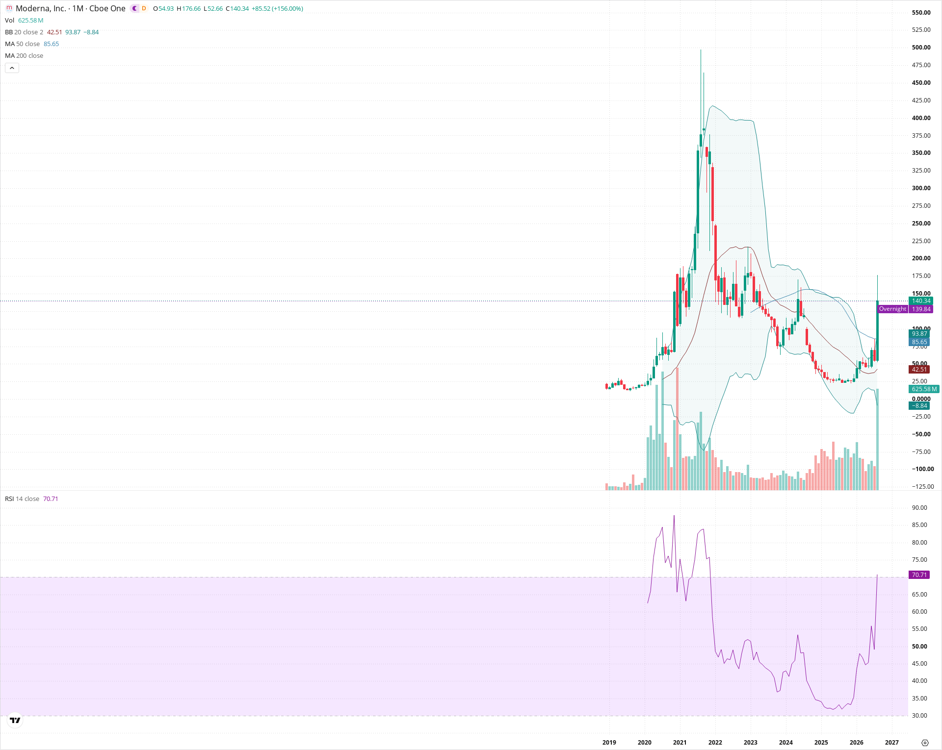 Monthly candlestick price chart for MRNA as of 2026-09-01T06:41:29.450Z, showing 20-, 50-, and 200-period SMAs, Bollinger Bands, volume, RSI, and the current price line with top status bar.