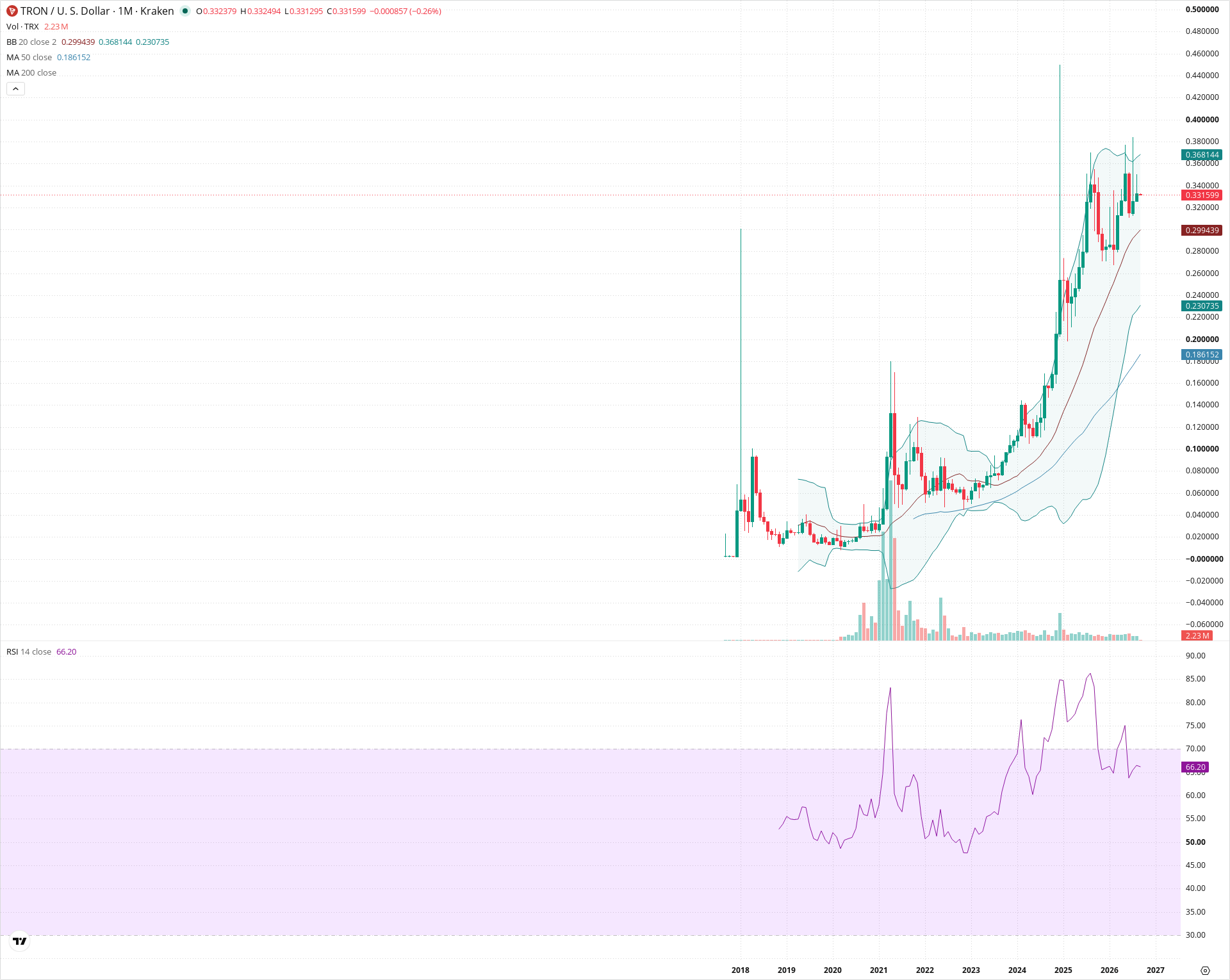 Monthly candlestick price chart for TRX as of 2026-09-01T06:17:17.849Z, showing 20-, 50-, and 200-period SMAs, Bollinger Bands, volume, RSI, and the current price line with top status bar.