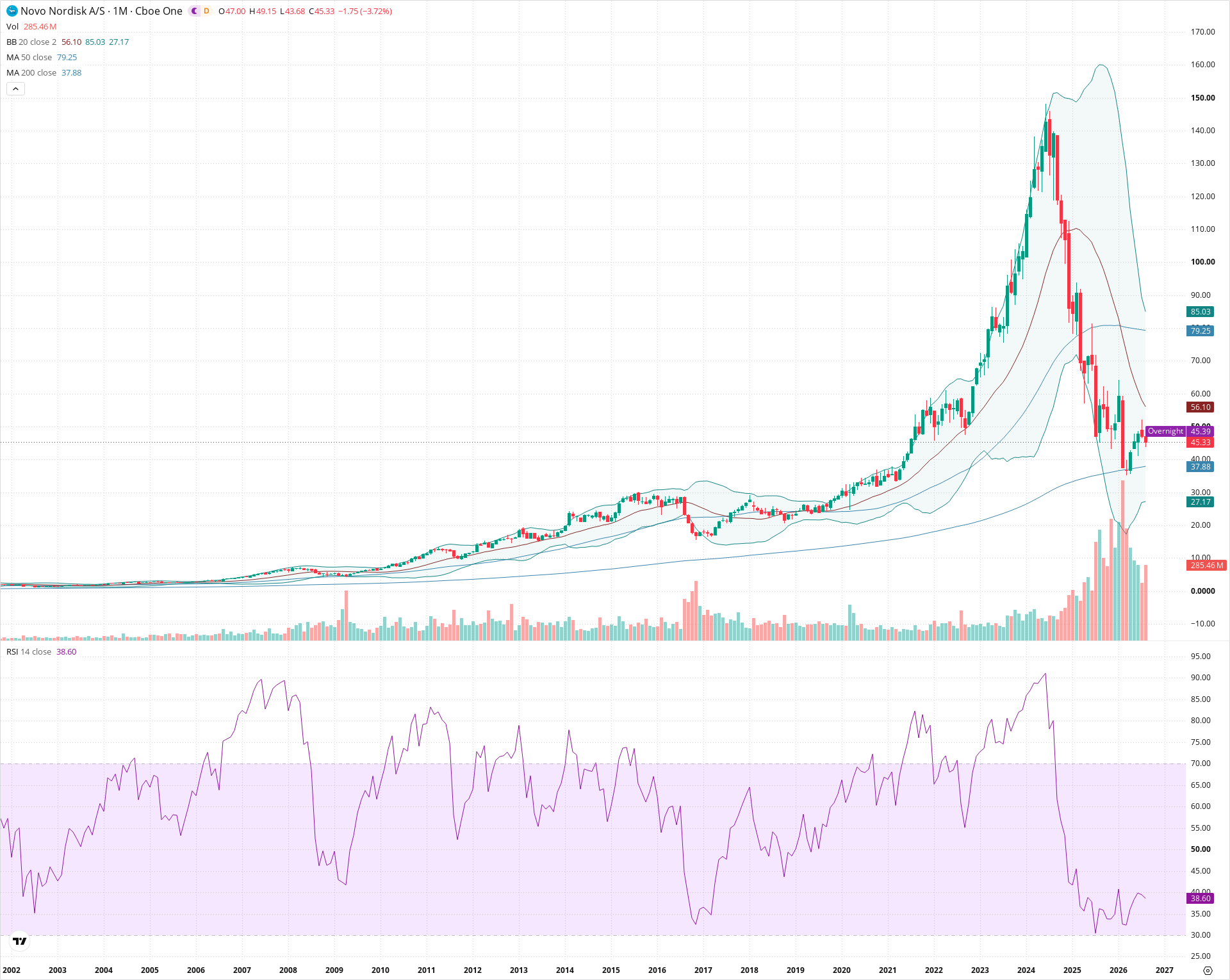 Monthly candlestick price chart for NVO as of 2026-09-01T06:41:10.671Z, showing 20-, 50-, and 200-period SMAs, Bollinger Bands, volume, RSI, and the current price line with top status bar.