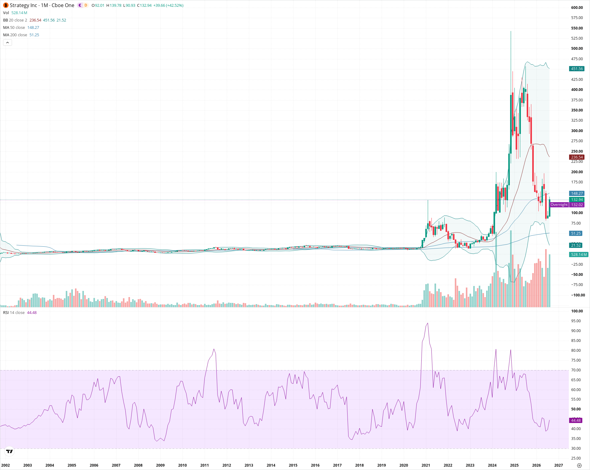 Monthly candlestick price chart for MSTR as of 2026-09-01T06:41:31.822Z, showing 20-, 50-, and 200-period SMAs, Bollinger Bands, volume, RSI, and the current price line with top status bar.