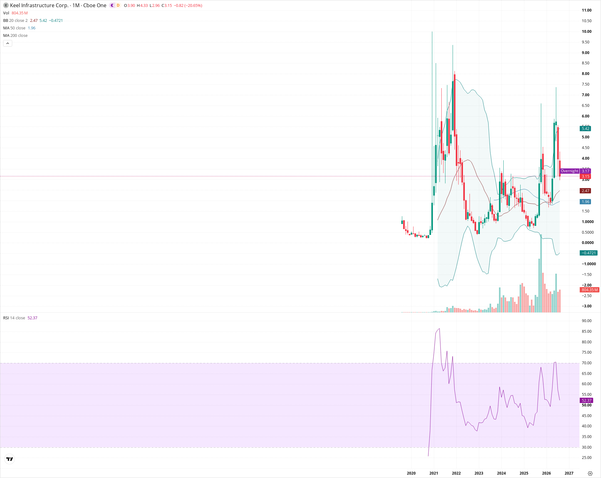 Monthly candlestick price chart for KEEL as of 2026-09-01T06:42:06.570Z, showing 20-, 50-, and 200-period SMAs, Bollinger Bands, volume, RSI, and the current price line with top status bar.