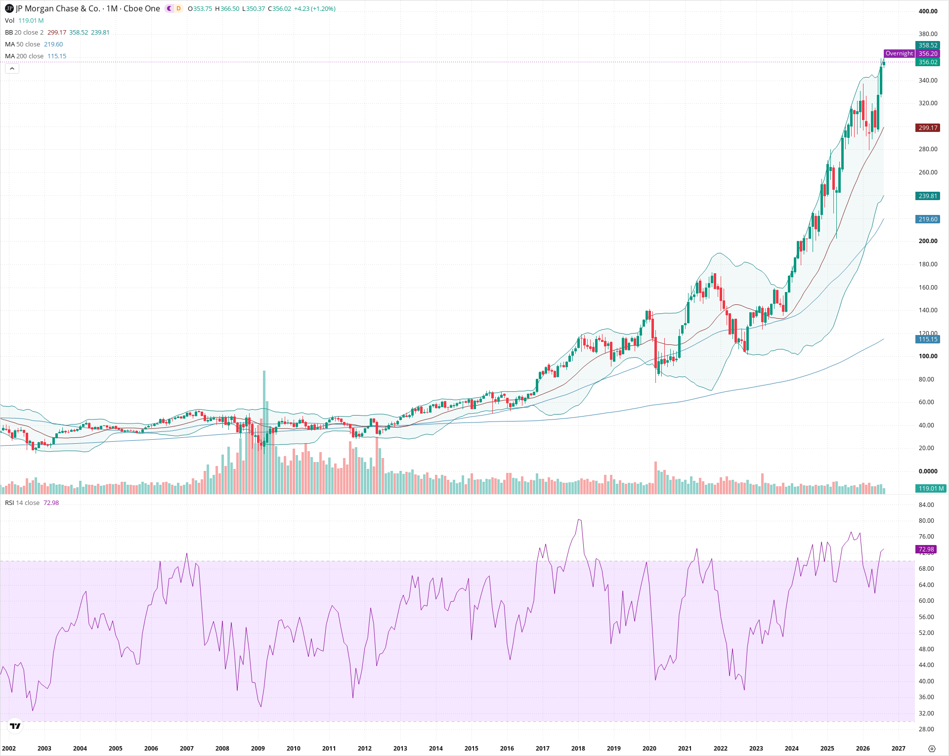 Monthly candlestick price chart for JPM as of 2026-09-01T06:40:45.131Z, showing 20-, 50-, and 200-period SMAs, Bollinger Bands, volume, RSI, and the current price line with top status bar.