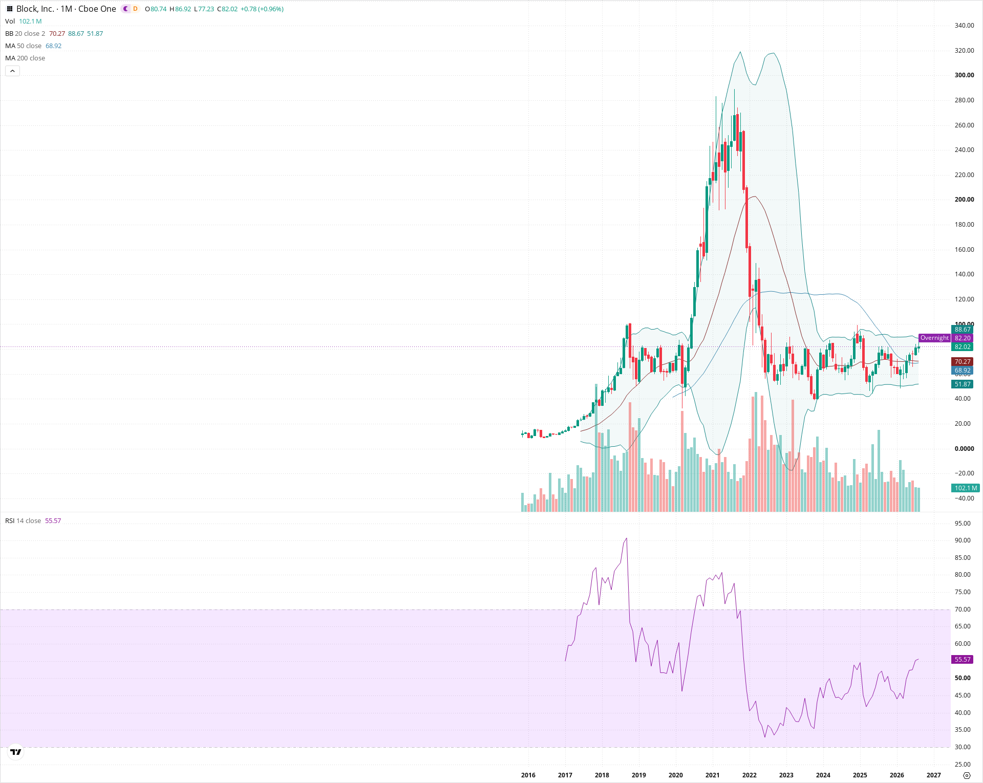 Monthly candlestick price chart for XYZ as of 2026-09-01T06:41:36.918Z, showing 20-, 50-, and 200-period SMAs, Bollinger Bands, volume, RSI, and the current price line with top status bar.