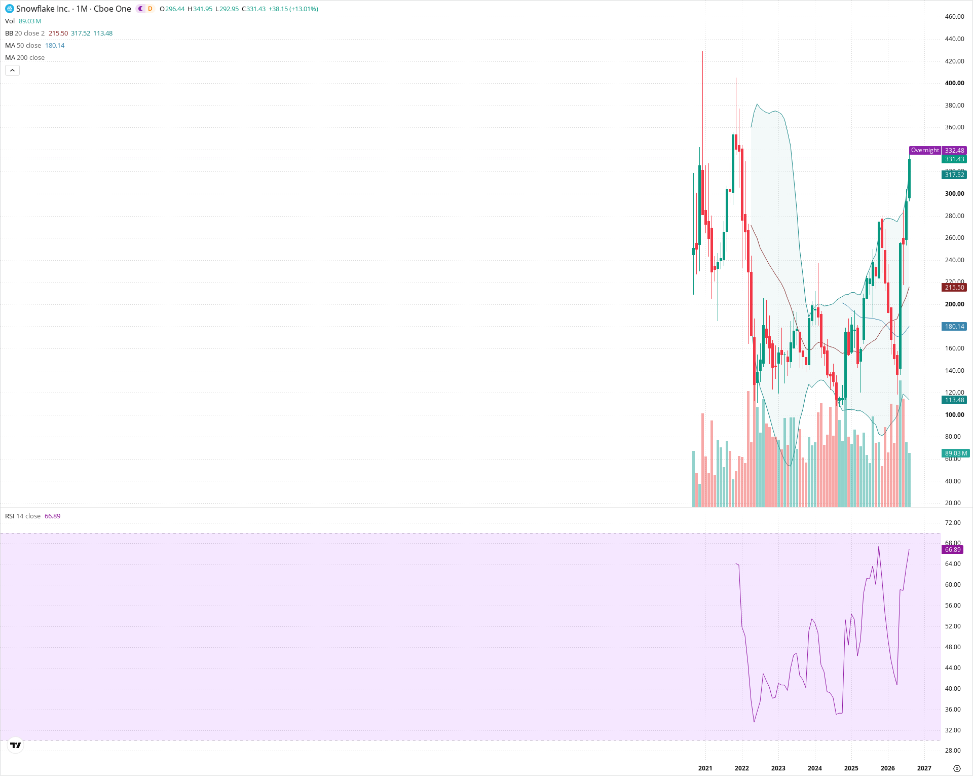 Monthly candlestick price chart for SNOW as of 2026-09-01T06:41:21.926Z, showing 20-, 50-, and 200-period SMAs, Bollinger Bands, volume, RSI, and the current price line with top status bar.