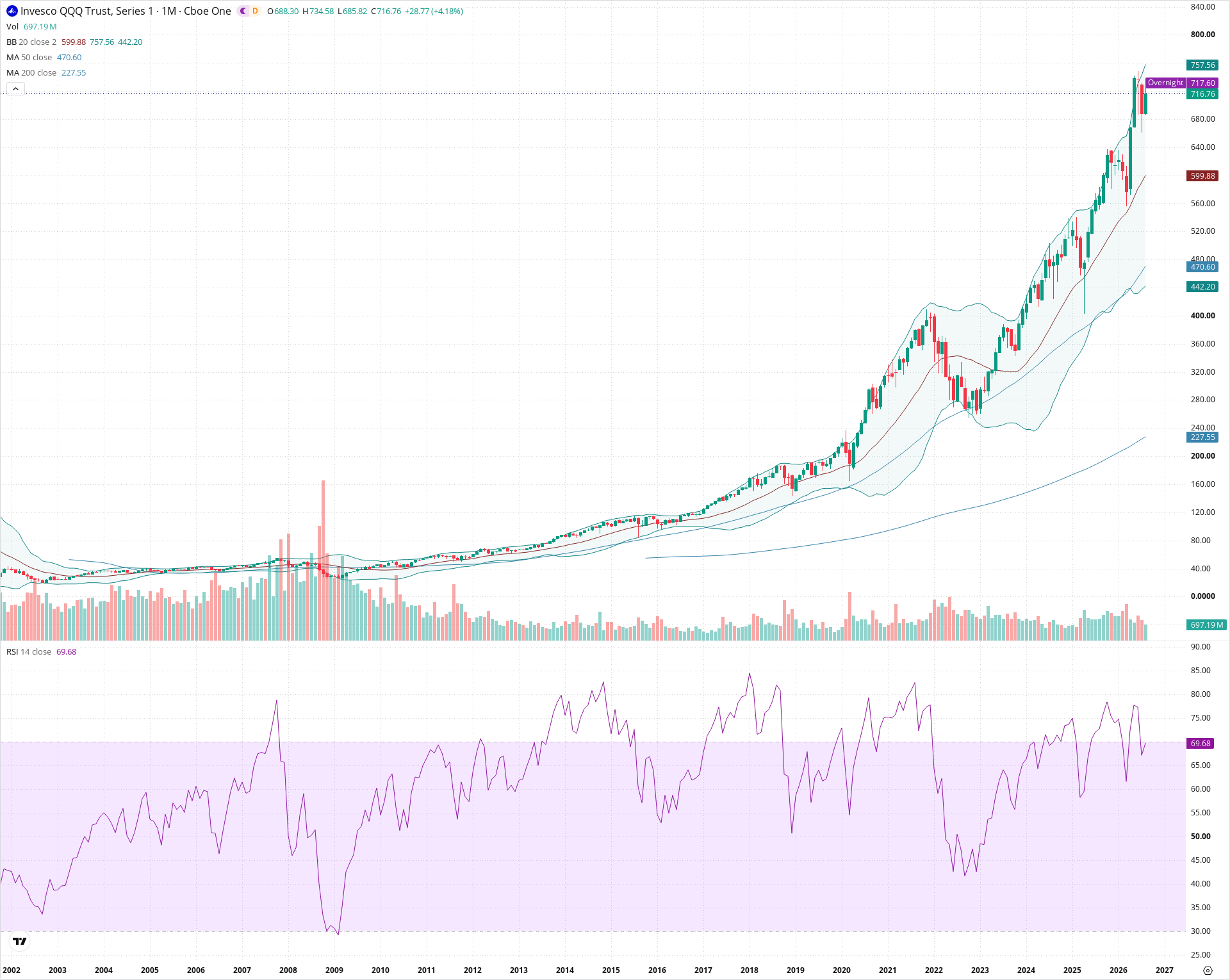 Monthly candlestick price chart for QQQ as of 2026-09-01T06:39:39.960Z, showing 20-, 50-, and 200-period SMAs, Bollinger Bands, volume, RSI, and the current price line with top status bar.