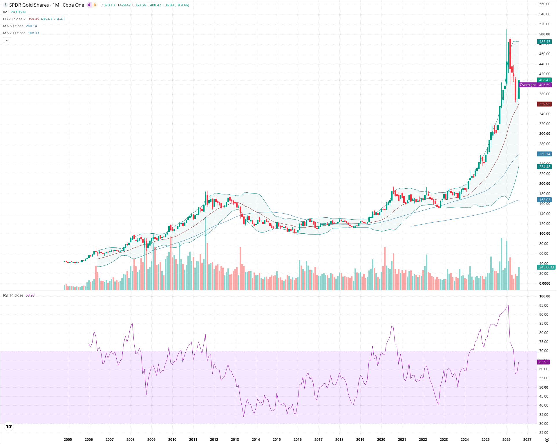 Monthly candlestick price chart for GLD as of 2026-09-01T06:39:50.004Z, showing 20-, 50-, and 200-period SMAs, Bollinger Bands, volume, RSI, and the current price line with top status bar.