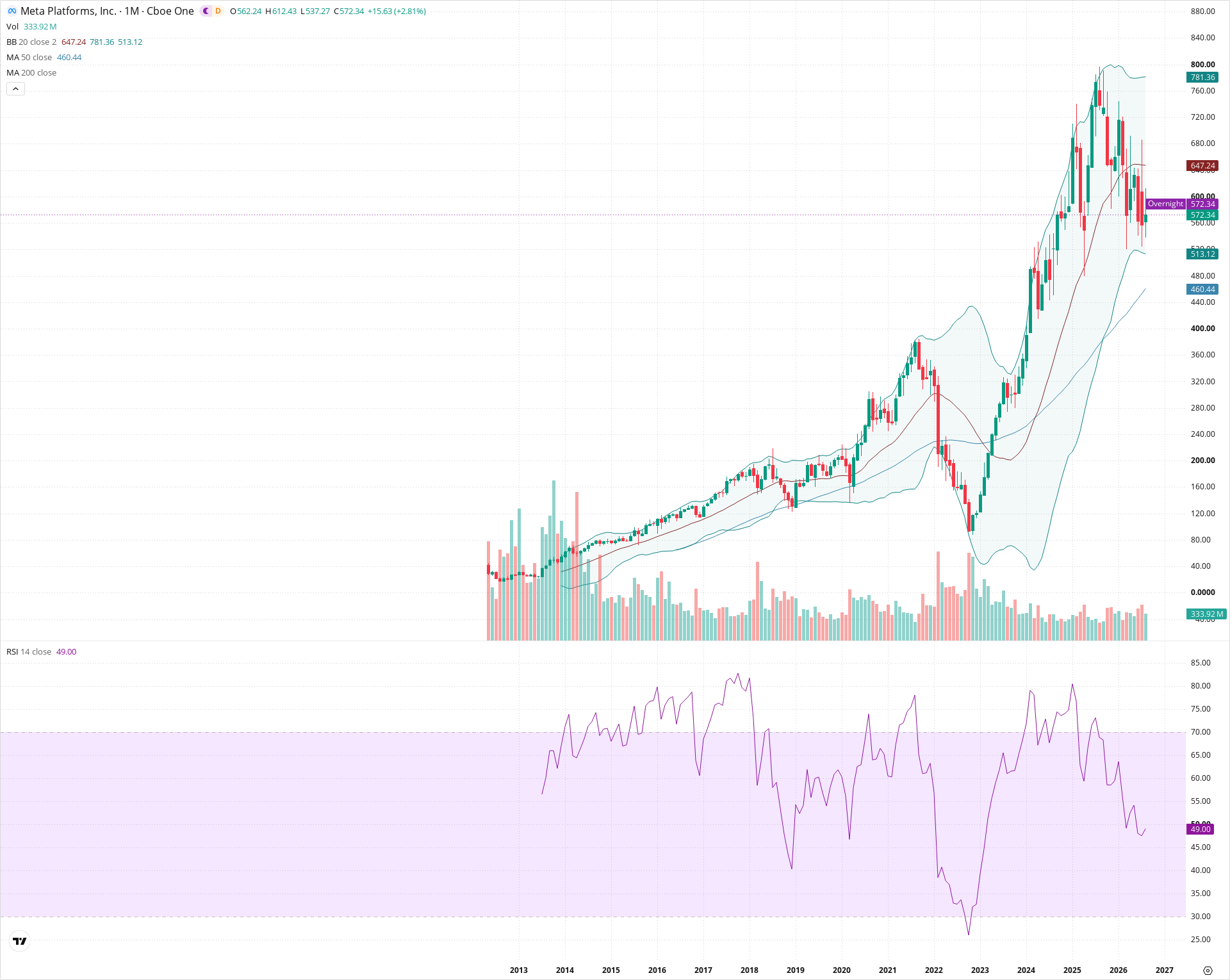 Monthly candlestick price chart for META as of 2026-09-01T06:40:41.591Z, showing 20-, 50-, and 200-period SMAs, Bollinger Bands, volume, RSI, and the current price line with top status bar.