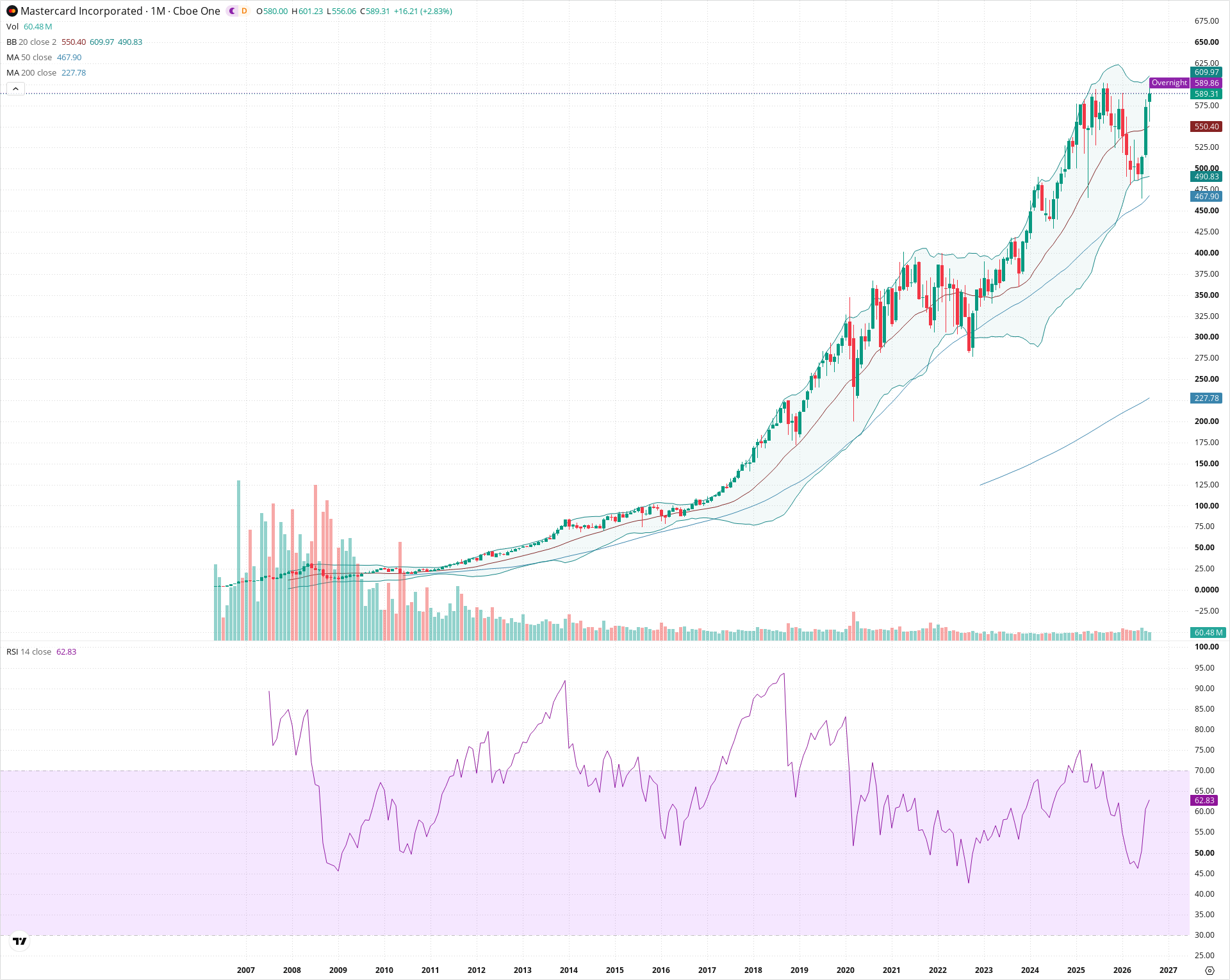 Monthly candlestick price chart for MA as of 2026-09-01T06:40:47.955Z, showing 20-, 50-, and 200-period SMAs, Bollinger Bands, volume, RSI, and the current price line with top status bar.