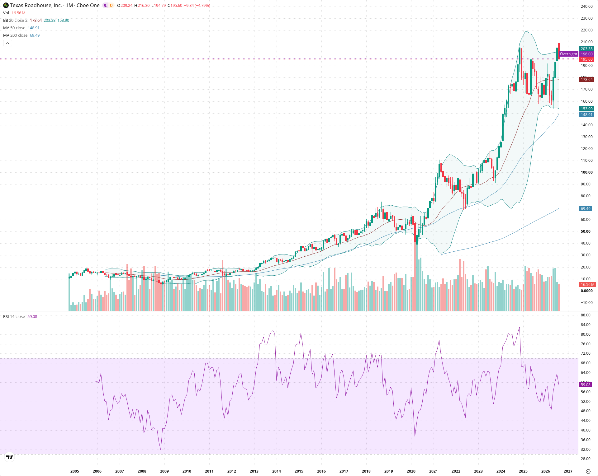 Monthly candlestick price chart for TXRH as of 2026-09-01T06:41:52.126Z, showing 20-, 50-, and 200-period SMAs, Bollinger Bands, volume, RSI, and the current price line with top status bar.