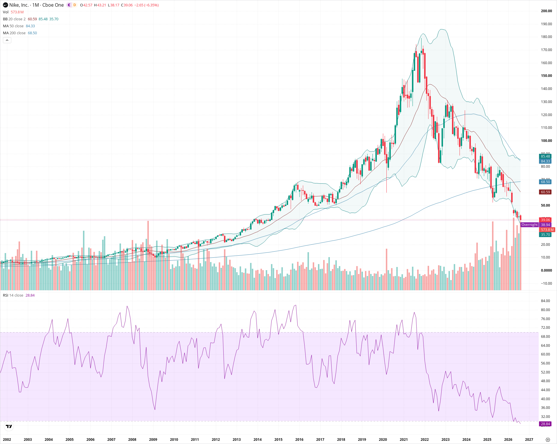 Monthly candlestick price chart for NKE as of 2026-09-01T06:41:22.174Z, showing 20-, 50-, and 200-period SMAs, Bollinger Bands, volume, RSI, and the current price line with top status bar.