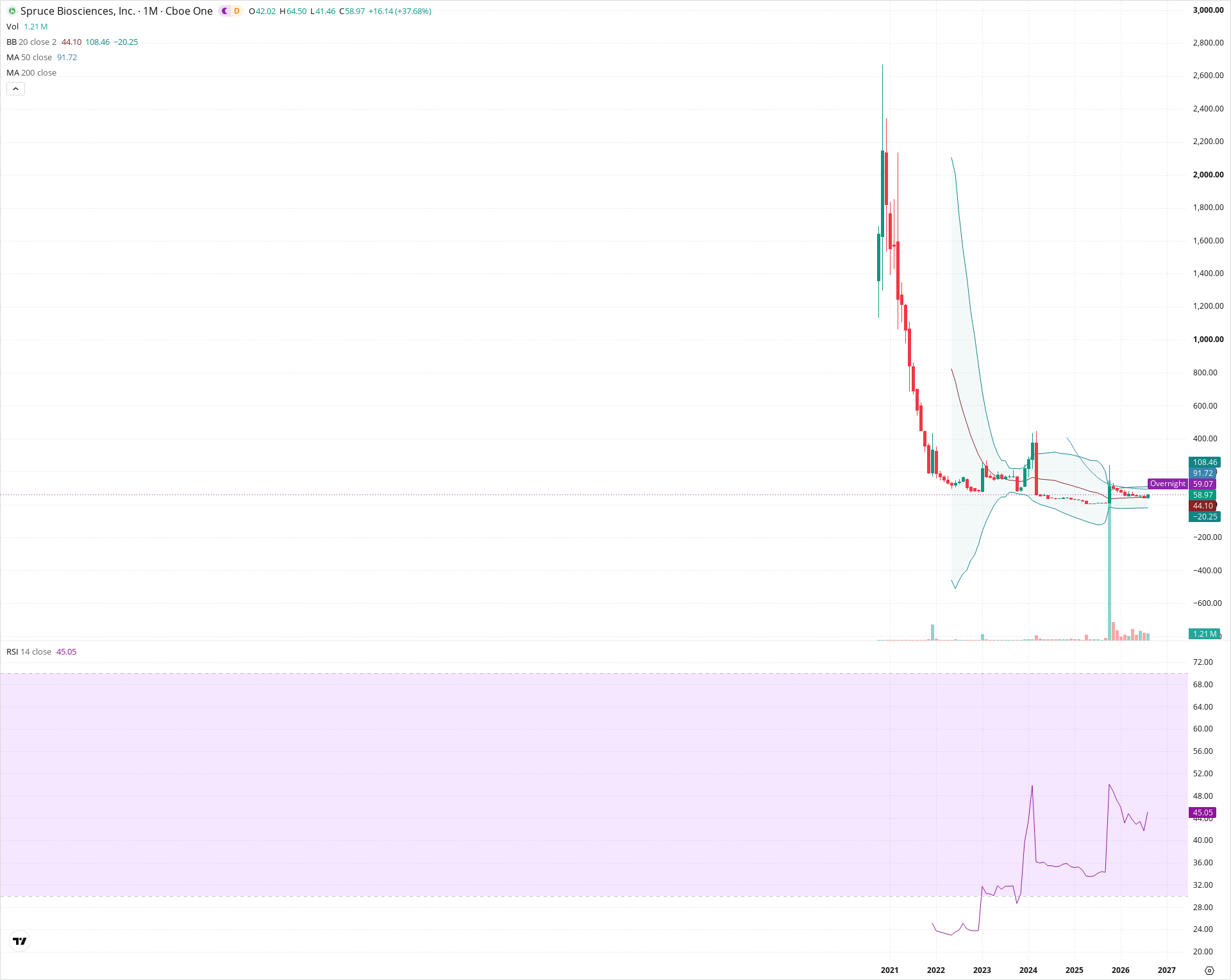 Monthly candlestick price chart for SPRB as of 2026-09-01T06:42:15.322Z, showing 20-, 50-, and 200-period SMAs, Bollinger Bands, volume, RSI, and the current price line with top status bar.