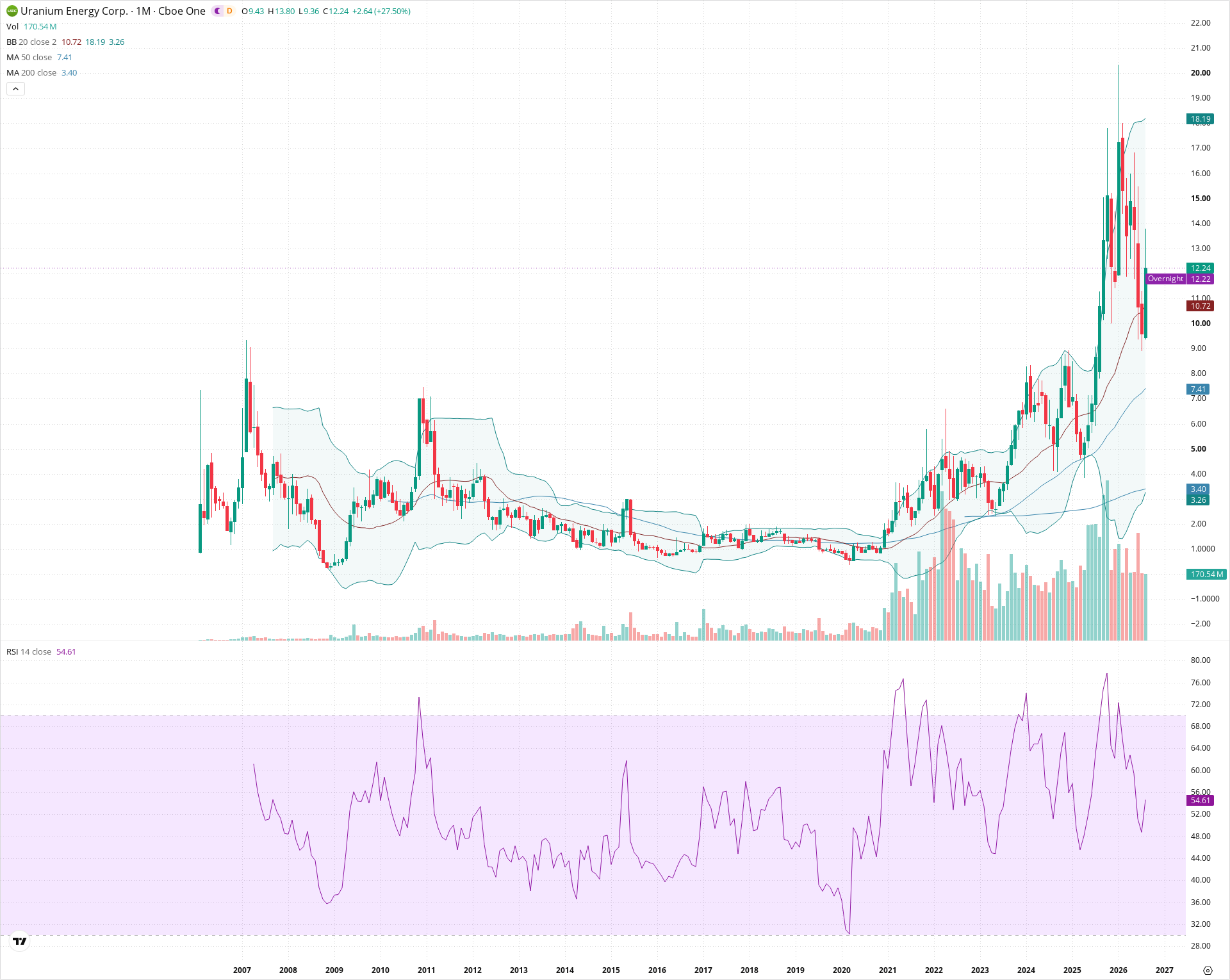 Monthly candlestick price chart for UEC as of 2026-09-01T06:41:59.334Z, showing 20-, 50-, and 200-period SMAs, Bollinger Bands, volume, RSI, and the current price line with top status bar.