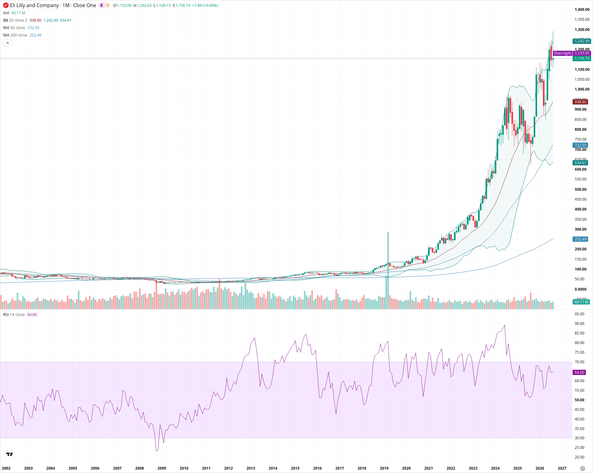 Monthly candlestick price chart for LLY as of 2026-09-01T06:40:44.435Z, showing 20-, 50-, and 200-period SMAs, Bollinger Bands, volume, RSI, and the current price line with top status bar.