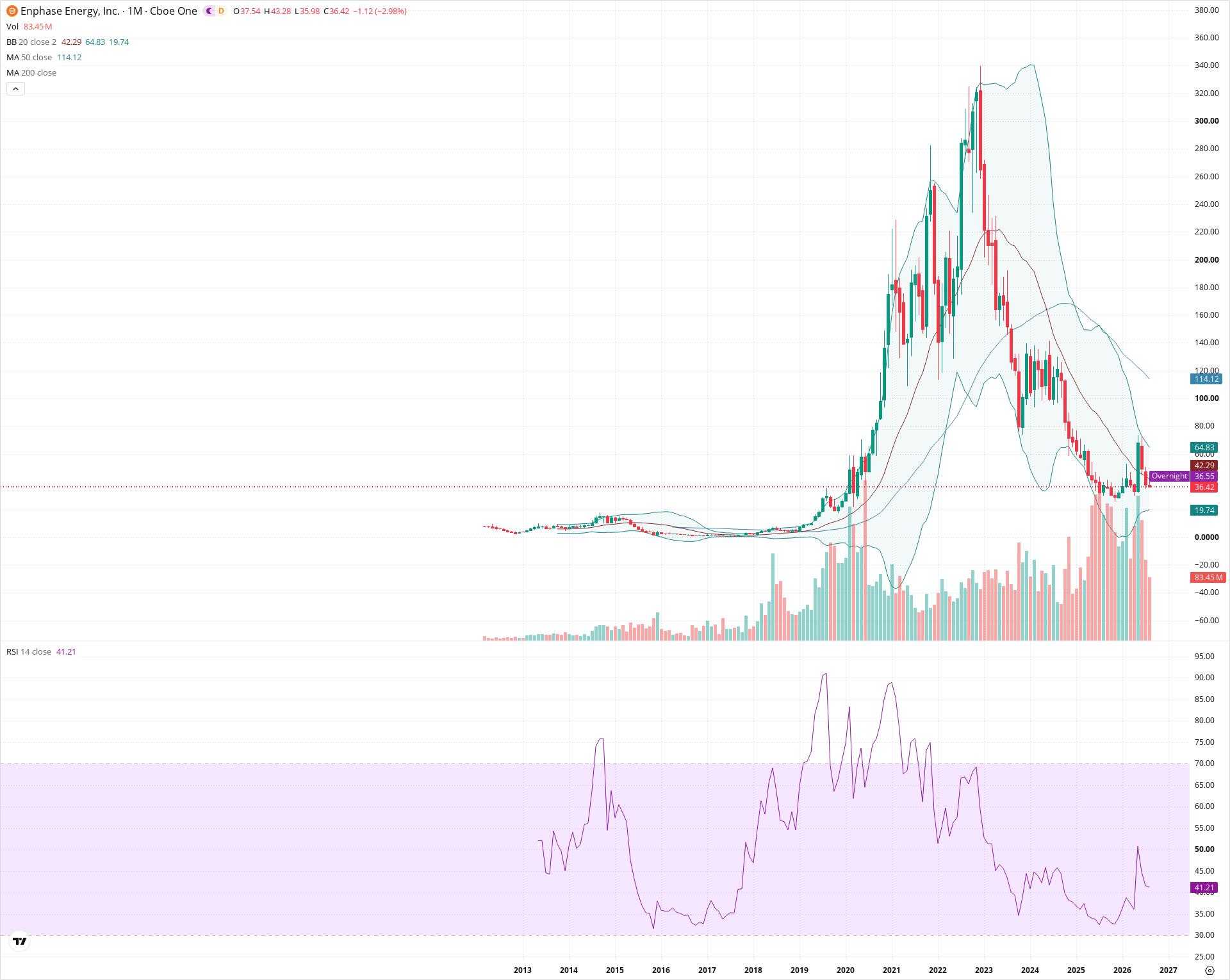 Monthly candlestick price chart for ENPH as of 2026-09-01T06:41:58.810Z, showing 20-, 50-, and 200-period SMAs, Bollinger Bands, volume, RSI, and the current price line with top status bar.