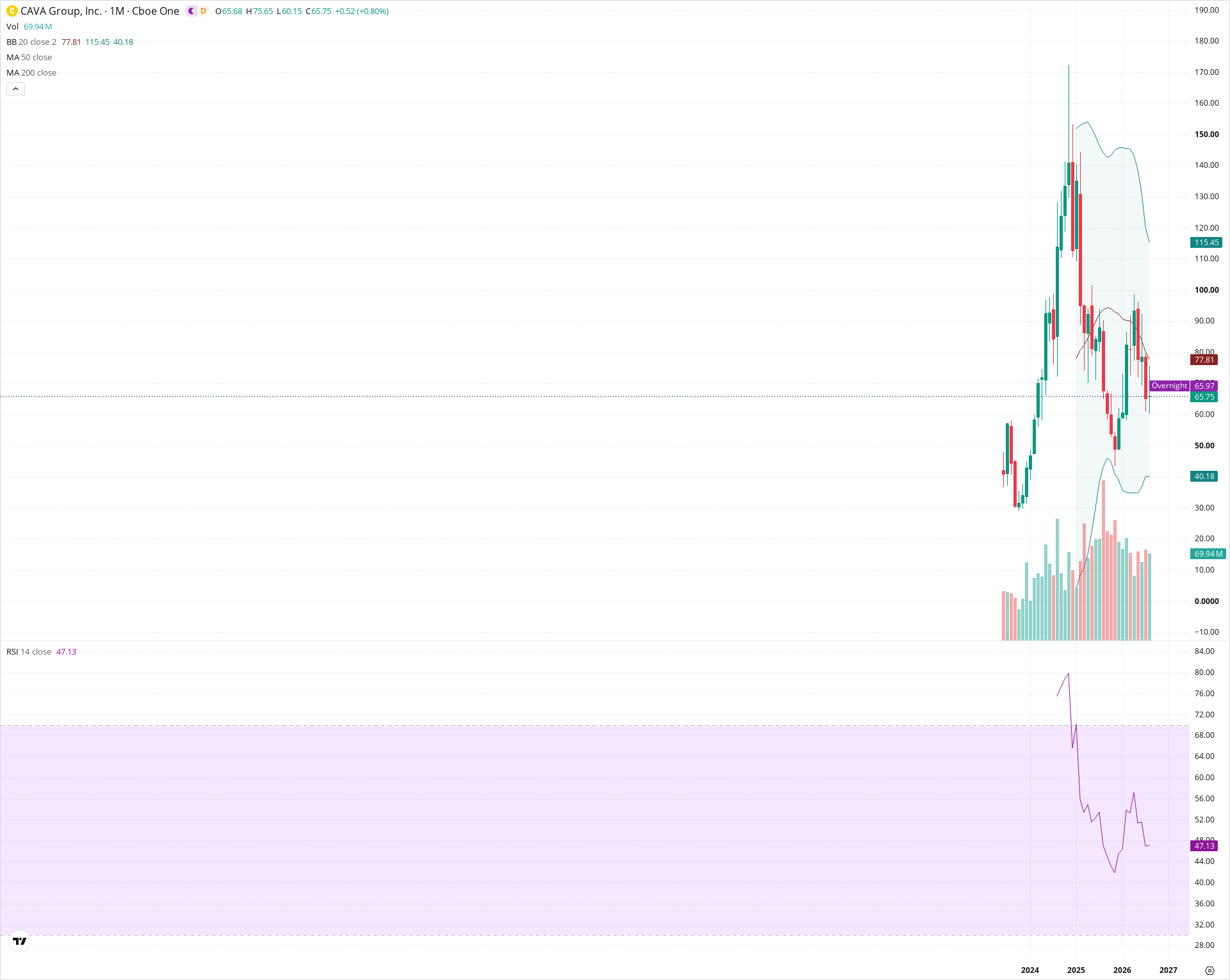 Monthly candlestick price chart for CAVA as of 2026-09-01T06:41:54.910Z, showing 20-, 50-, and 200-period SMAs, Bollinger Bands, volume, RSI, and the current price line with top status bar.