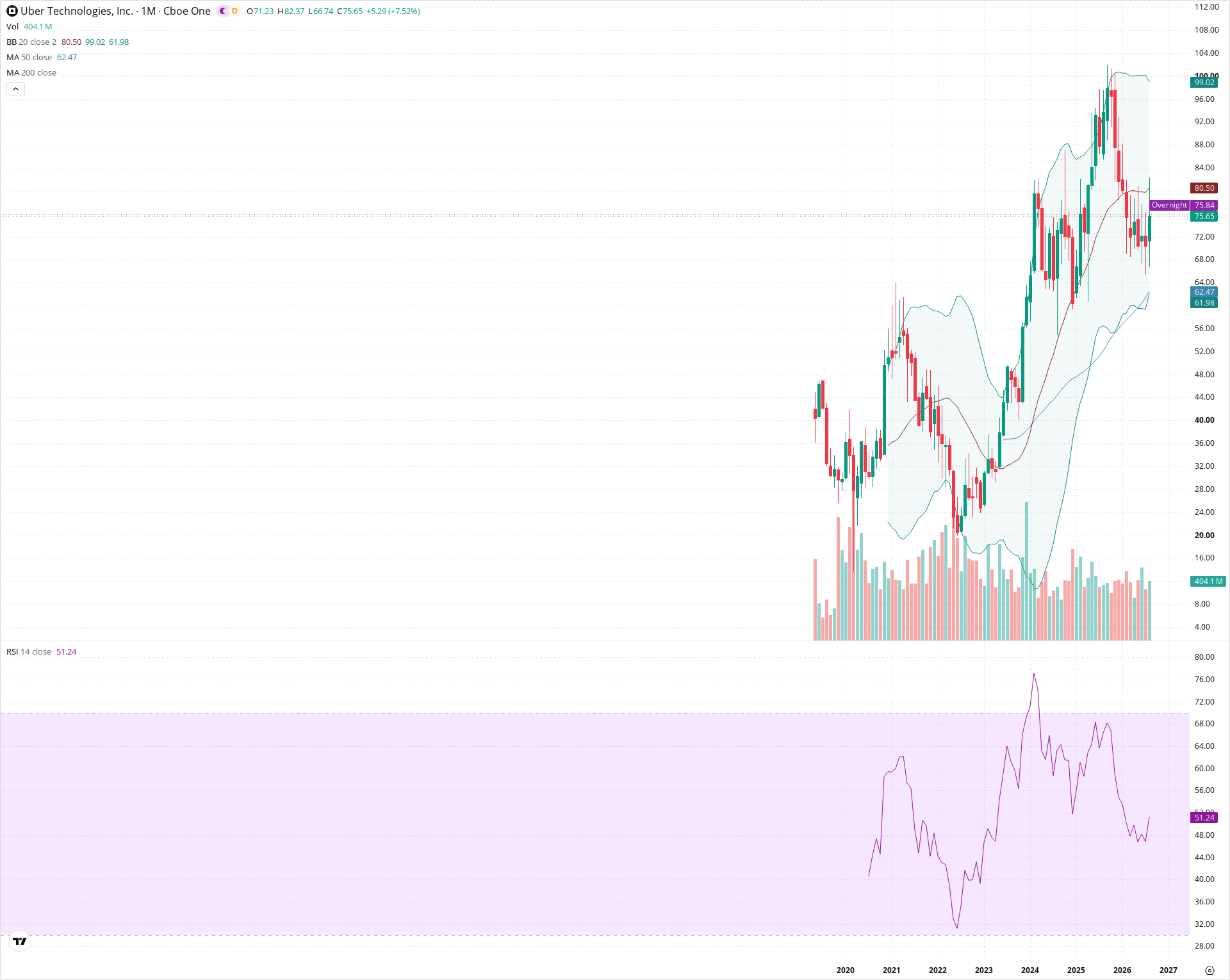 Monthly candlestick price chart for UBER as of 2026-09-01T06:41:12.451Z, showing 20-, 50-, and 200-period SMAs, Bollinger Bands, volume, RSI, and the current price line with top status bar.