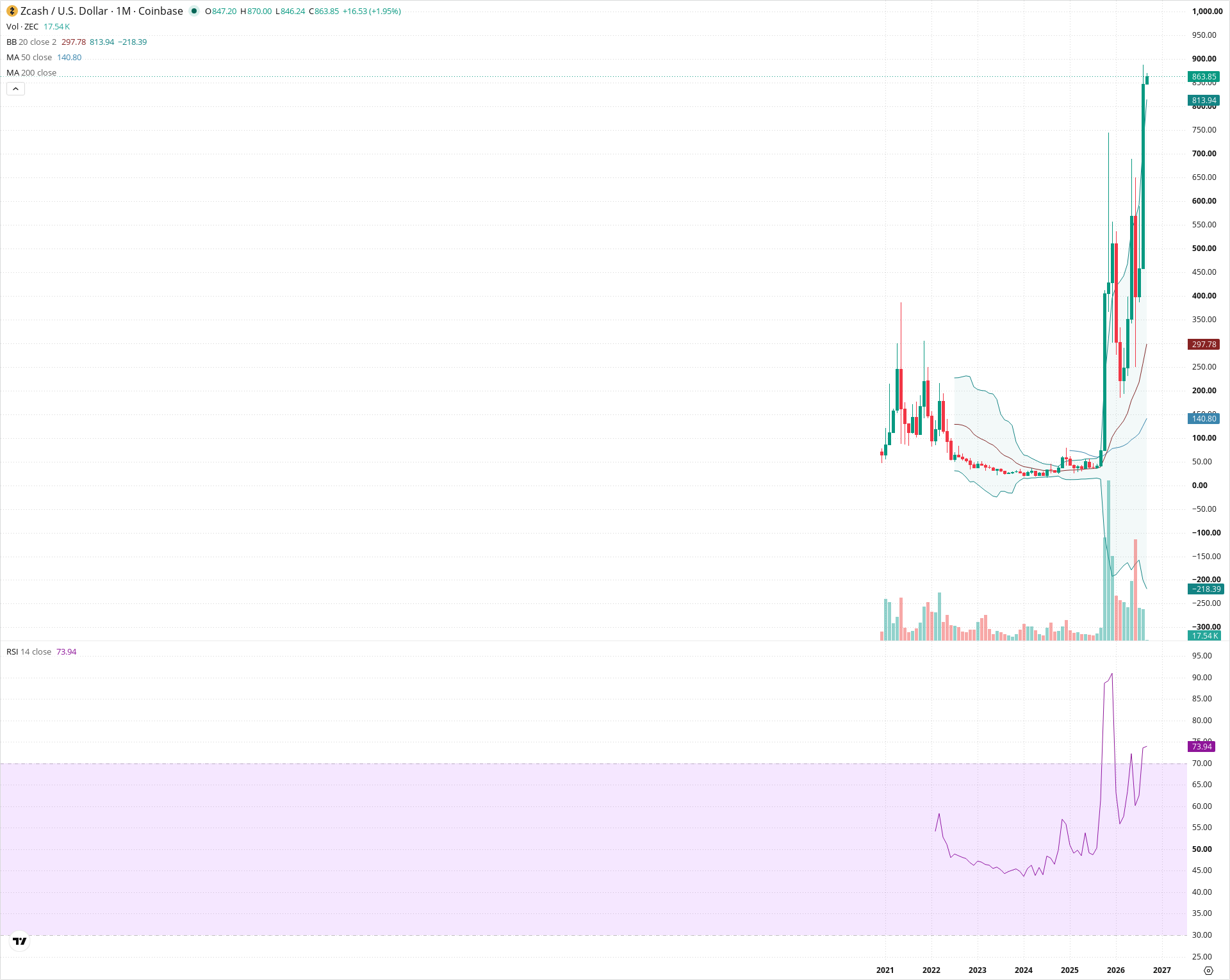 Monthly candlestick price chart for ZEC as of 2026-09-01T06:17:19.885Z, showing 20-, 50-, and 200-period SMAs, Bollinger Bands, volume, RSI, and the current price line with top status bar.