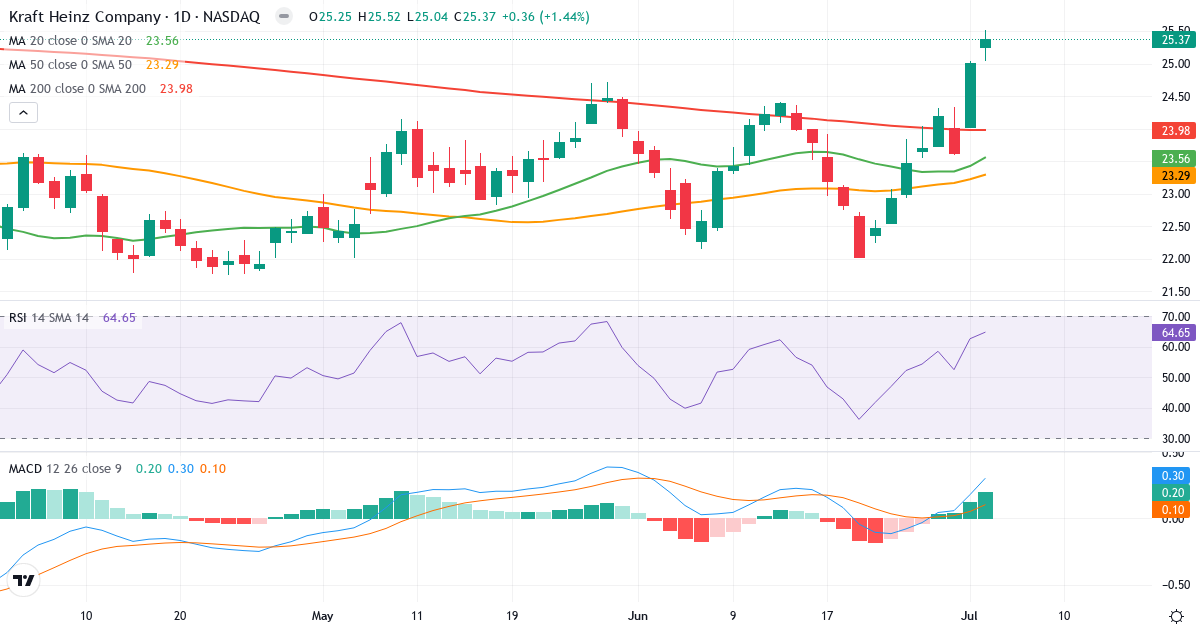 Teknisk analyse af The Kraft Heinz (KHC.US) – RSI 65, MACD positiv (bullish), daglig candlestick-graf juli 2026