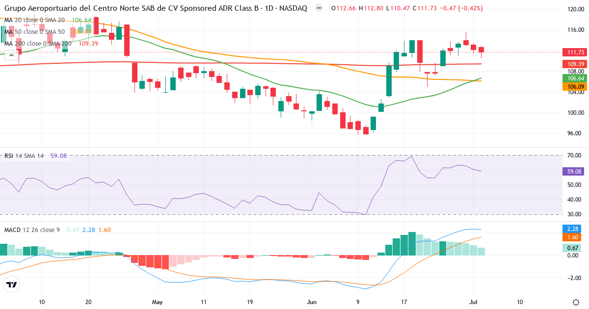 Teknisk analyse af Grupo Aeroportuario del Centro Norte SAB de CV (OMAB.US) – RSI 60, MACD positiv (bullish), daglig candlestick-graf juli 2026