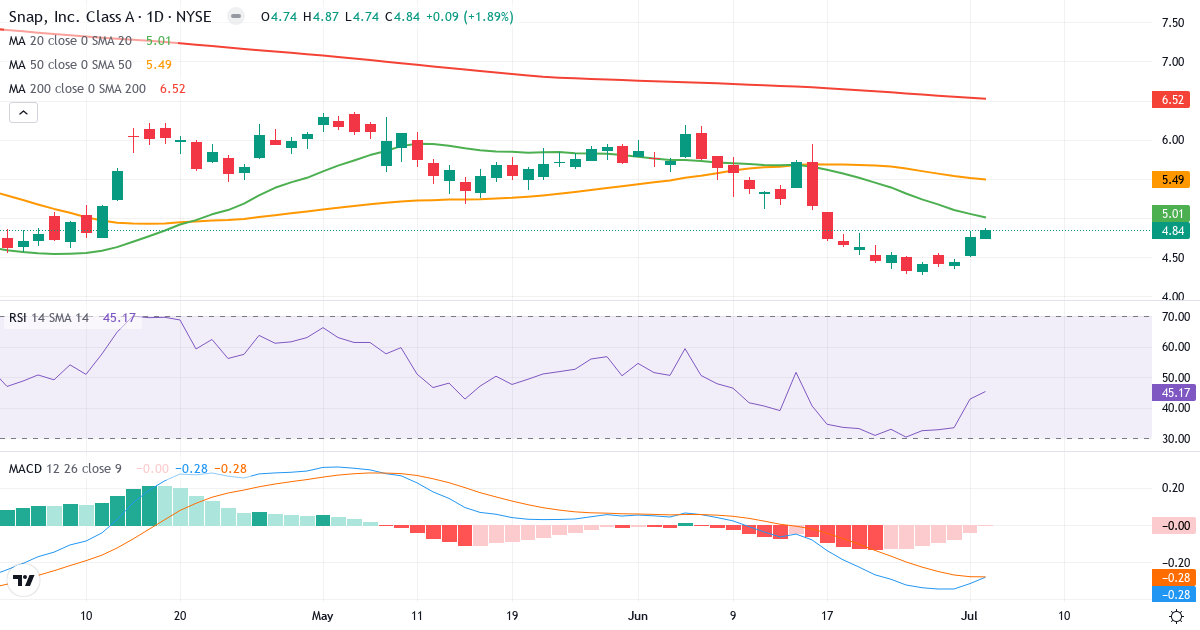 Teknisk analyse af Snap (SNAP.US) – RSI 45, MACD negativ (bearish), daglig candlestick-graf juli 2026
