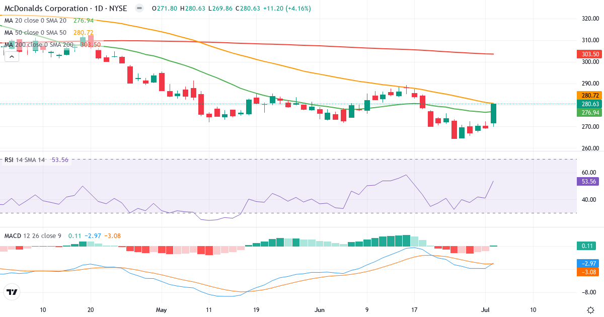 Teknisk analyse af McDonald's (MCD.US) – RSI 54, MACD negativ (bearish), daglig candlestick-graf juli 2026