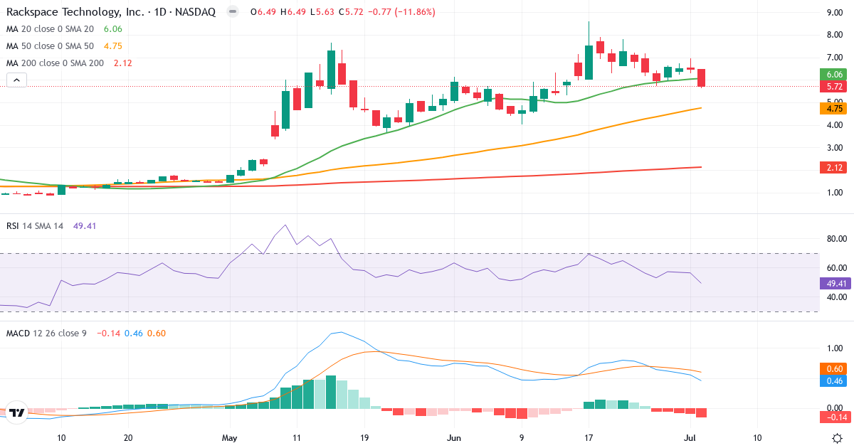 Teknisk analyse af Rackspace Technology (RXT.US) – RSI 49, MACD positiv (bullish), daglig candlestick-graf juli 2026