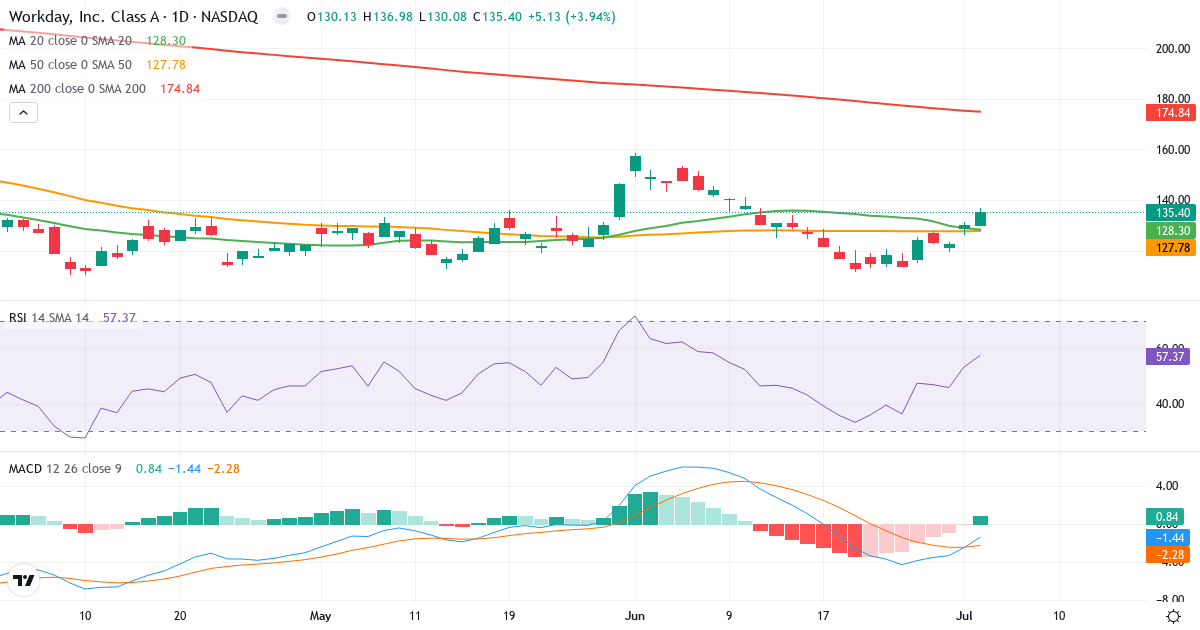 Teknisk analyse af Workday (WDAY.US) – RSI 57, MACD negativ (bearish), daglig candlestick-graf juli 2026