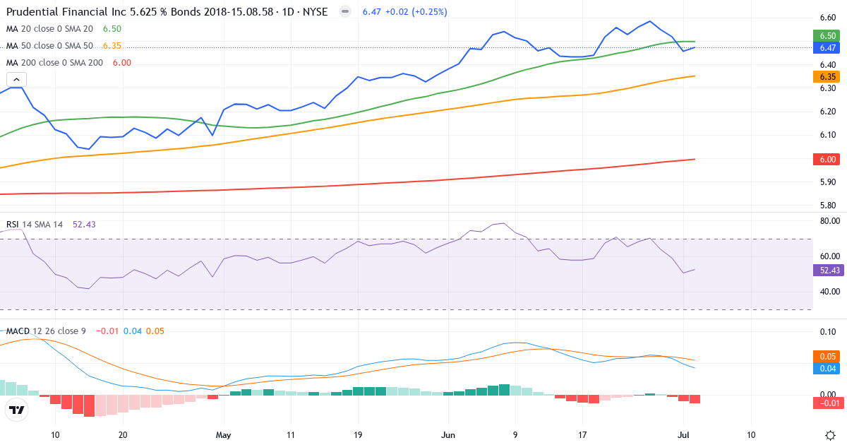 Teknisk analyse af Prudential Financial (PRS.US) – RSI 48, MACD negativ (bearish), daglig candlestick-graf juli 2026