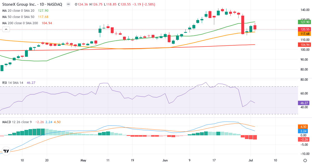 Teknisk analyse af StoneX (SNEX.US) – RSI 46, MACD positiv (bullish), daglig candlestick-graf juli 2026