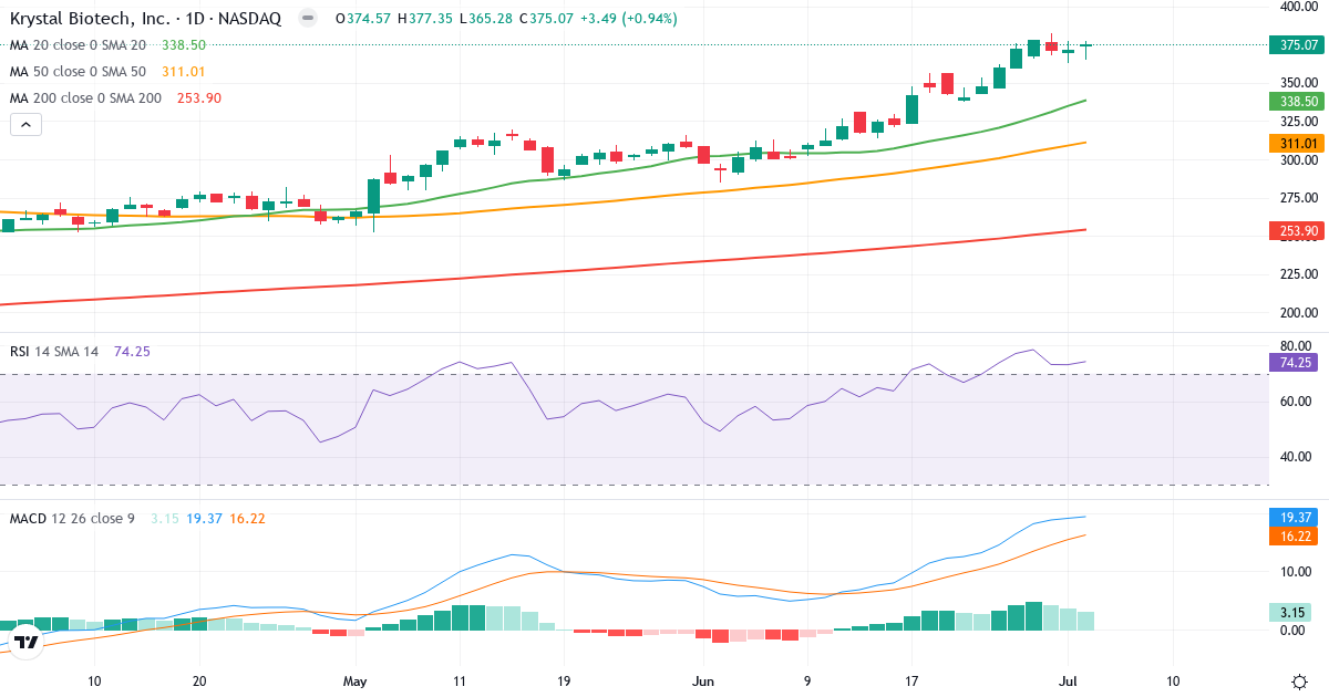 Teknisk analyse af Krystal Biotech (KRYS.US) – RSI 74, MACD positiv (bullish), daglig candlestick-graf juli 2026