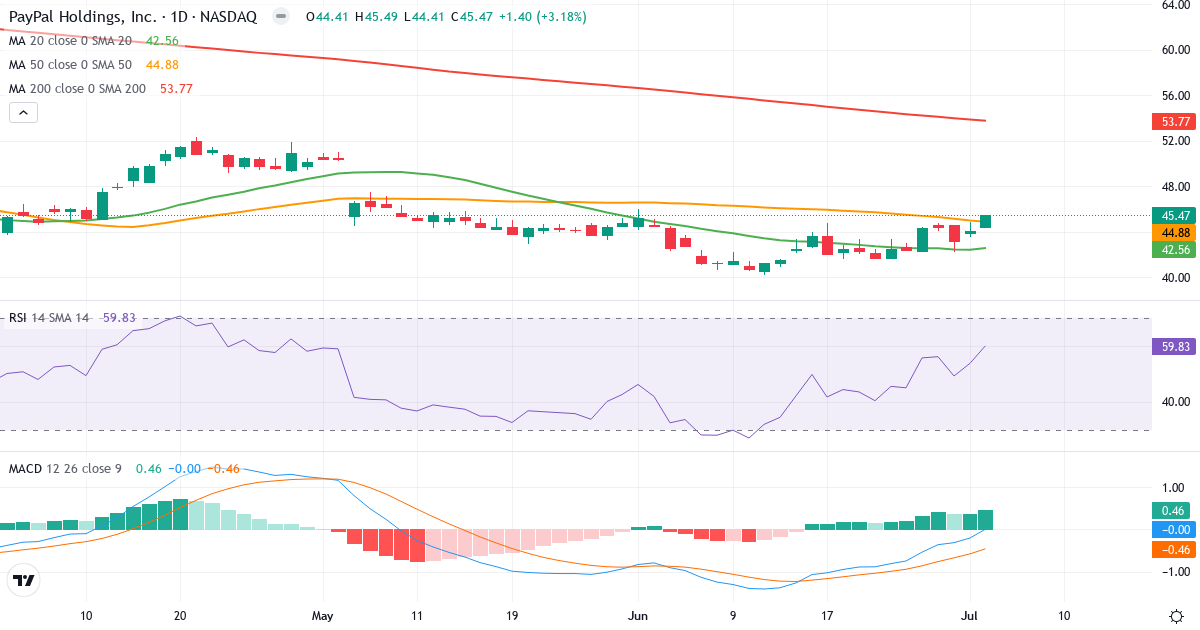 Teknisk analyse af PayPal (PYPL.US) – RSI 60, MACD positiv (bullish), daglig candlestick-graf juli 2026