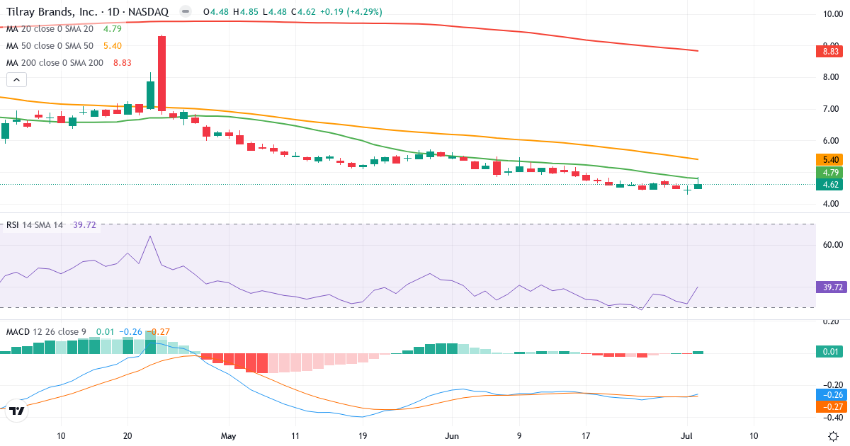 Teknisk analyse af Tilray (TLRY.US) – RSI 40, MACD negativ (bearish), daglig candlestick-graf juli 2026