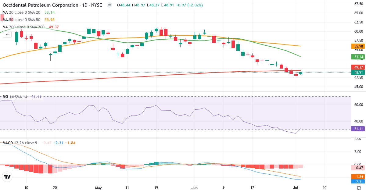 Teknisk analyse af Occidental Petroleum (OXY.US) – RSI 32, MACD negativ (bearish), daglig candlestick-graf juli 2026