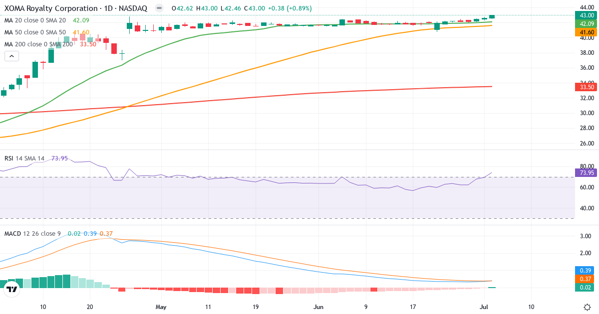 Teknisk analyse af XOMA Royalty (XOMA.US) – RSI 74, MACD positiv (bullish), daglig candlestick-graf juli 2026