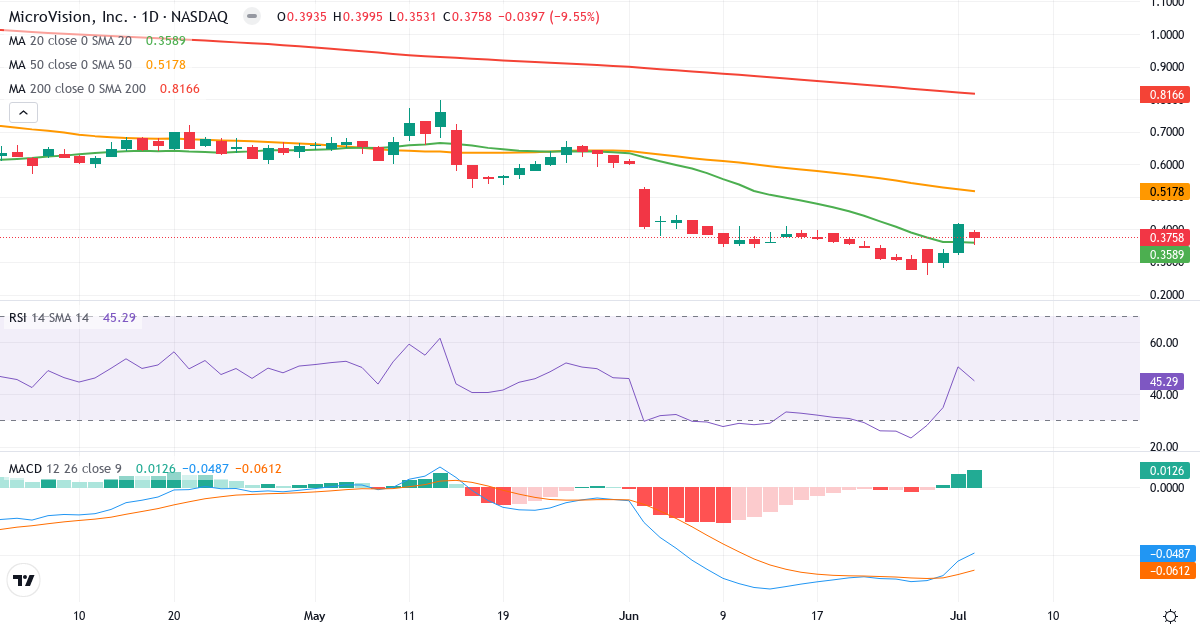 Teknisk analyse af MicroVision (MVIS.US) – RSI 45, MACD negativ (bearish), daglig candlestick-graf juli 2026