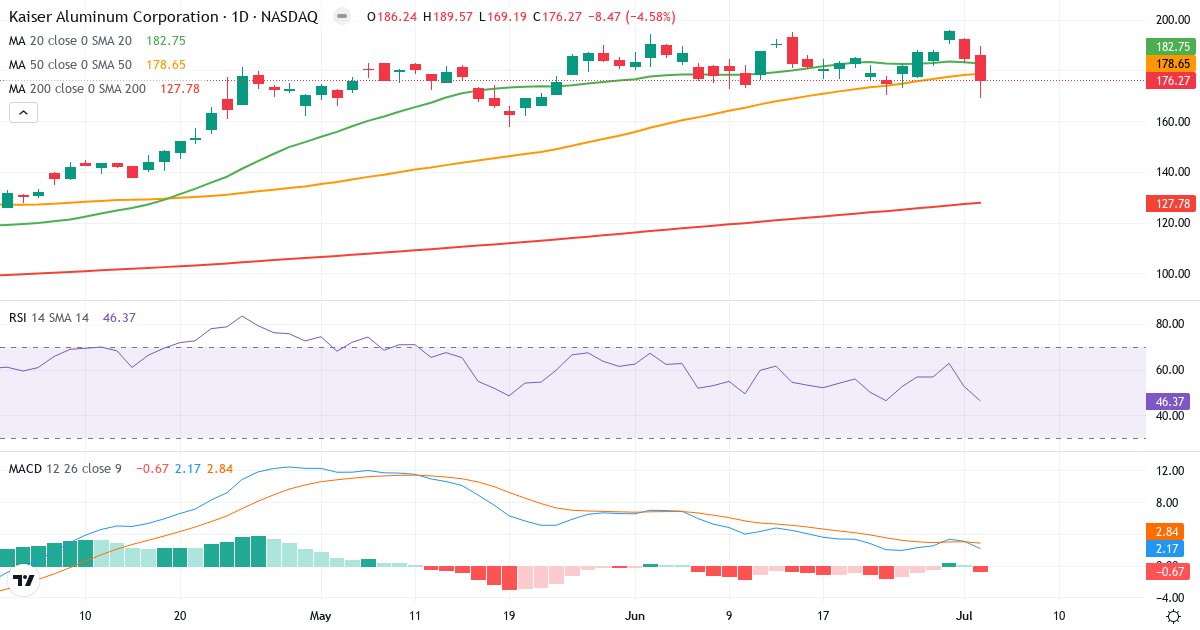 Teknisk analyse af Kaiser Aluminum (KALU.US) – RSI 46, MACD positiv (bullish), daglig candlestick-graf juli 2026
