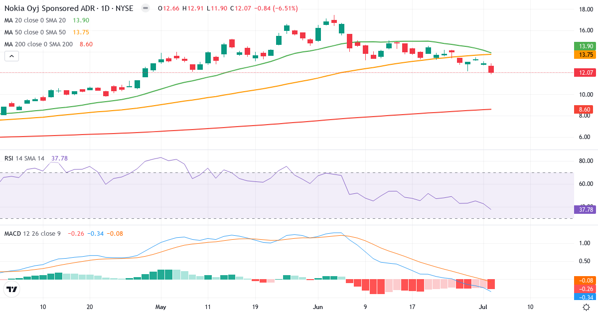 Teknisk analyse af Nokia (NOK.US) – RSI 38, MACD negativ (bearish), daglig candlestick-graf juli 2026