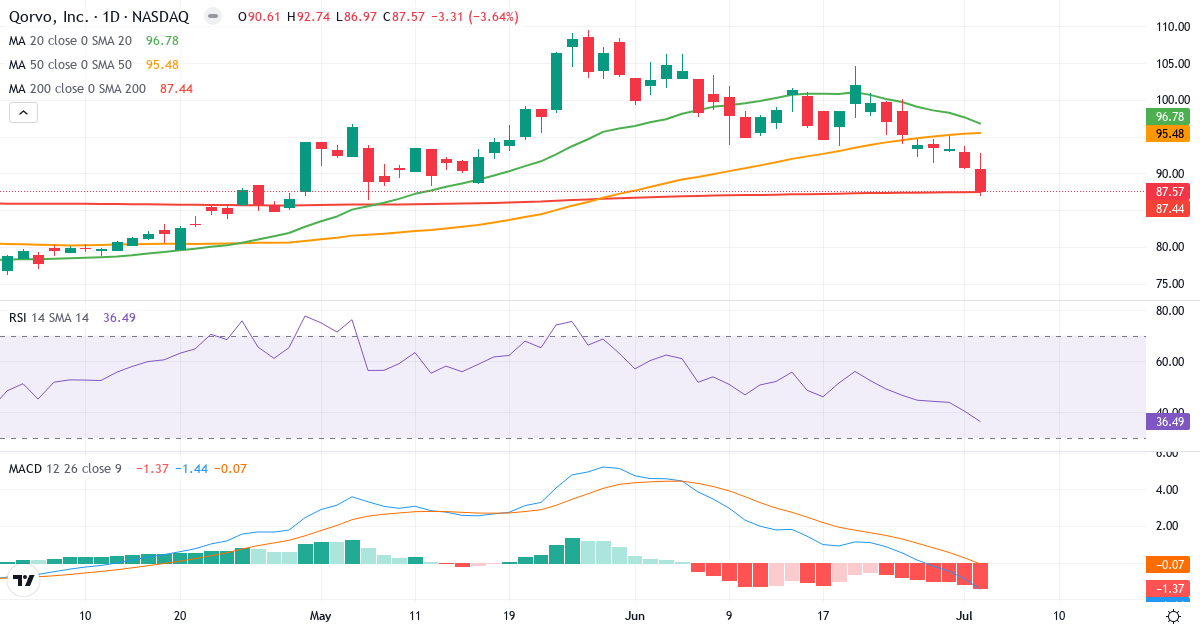 Teknisk analyse af Qorvo (QRVO.US) – RSI 36, MACD negativ (bearish), daglig candlestick-graf juli 2026