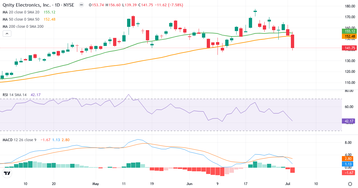 Qnity Electronics – Kortsigtet teknisk analyse (3 mdr.) med candlestick, RSI og MACD Teknisk analyse af Qnity Electronics (Q.US) – RSI 42, MACD positiv (bullish), daglig candlestick-graf juli 2026