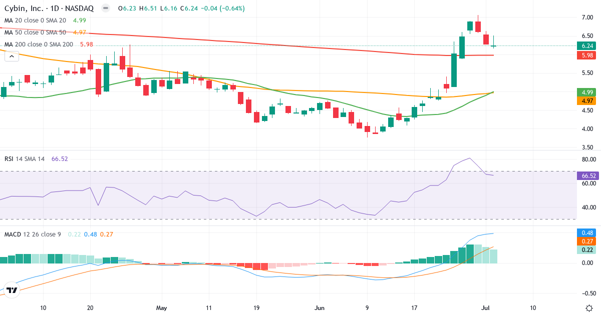 Cybin – Kortsigtet teknisk analyse (3 mdr.) med candlestick, RSI og MACD Teknisk analyse af Cybin (HELP.US) – RSI 67, MACD positiv (bullish), daglig candlestick-graf juli 2026