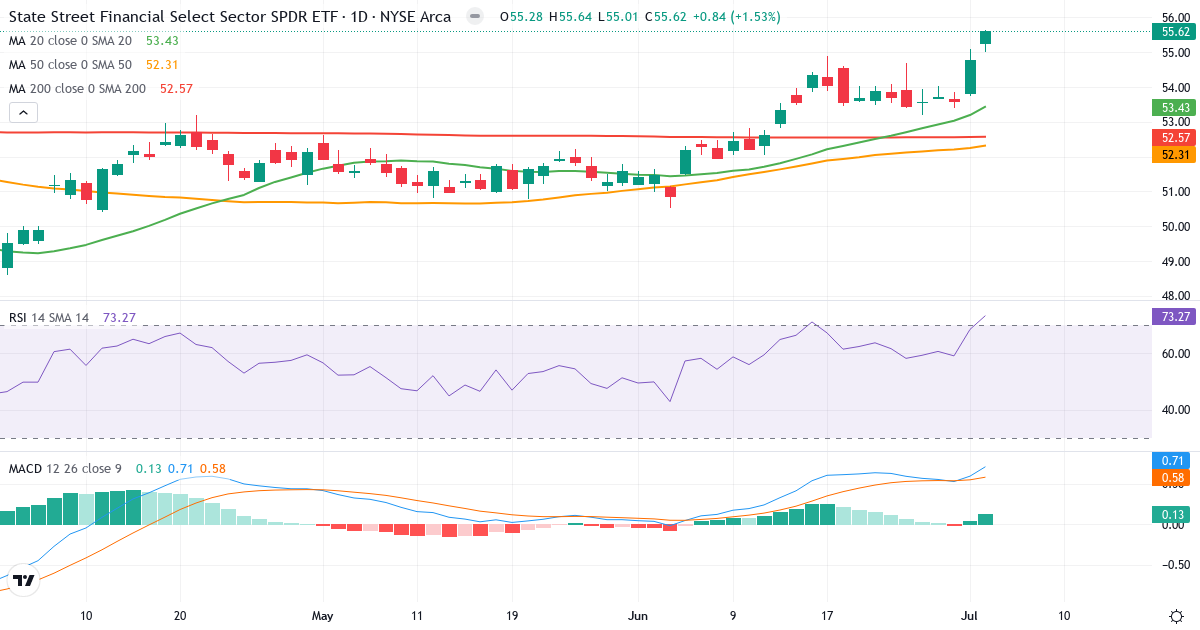 Teknisk analyse af Financial Select Sector Index (SIXM.indx) – RSI 74, MACD positiv (bullish), daglig candlestick-graf juli 2026